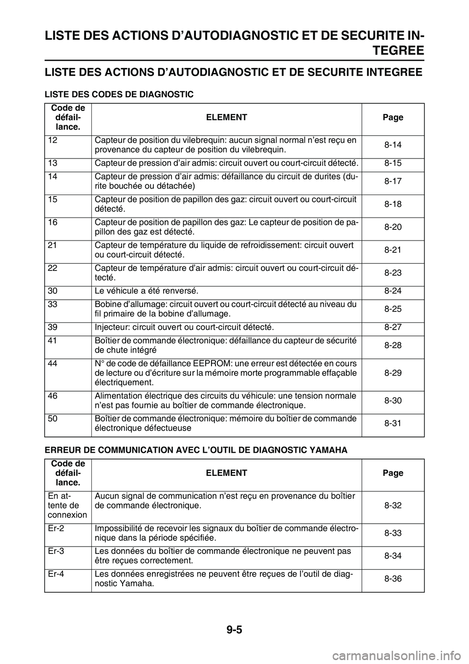YAMAHA YZ450F 2014 Notices Demploi (in French) LISTE DES ACTIONS D’AUTODIAGNOSTIC ET DE SECURITE IN-
TEGREE
9-5
FAS1SL1363
LISTE DES ACTIONS D’AUTODIAGNOSTIC ET DE SECURITE INTEGREE
LISTE DES CODES DE DIAGNOSTIC
ERREUR DE COMMUNICATION AVEC L YAMAHA YZ450F 2014 Notices Demploi (in French) LISTE DES ACTIONS D’AUTODIAGNOSTIC ET DE SECURITE IN-
TEGREE
9-5
FAS1SL1363
LISTE DES ACTIONS D’AUTODIAGNOSTIC ET DE SECURITE INTEGREE
LISTE DES CODES DE DIAGNOSTIC
ERREUR DE COMMUNICATION AVEC L