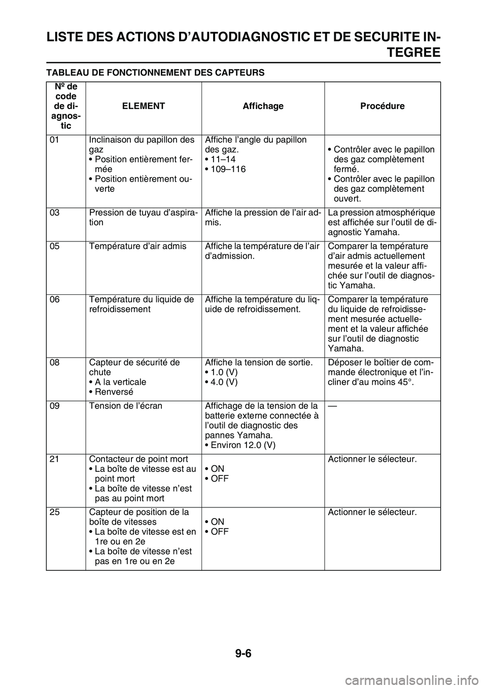 YAMAHA YZ450F 2014 Notices Demploi (in French) LISTE DES ACTIONS D’AUTODIAGNOSTIC ET DE SECURITE IN-
TEGREE
9-6
TABLEAU DE FONCTIONNEMENT DES CAPTEURS
Nº de code
de di-
agnos- tic ELEMENT Affichage Procédure
01 Inclinaison du papillon des ga YAMAHA YZ450F 2014 Notices Demploi (in French) LISTE DES ACTIONS D’AUTODIAGNOSTIC ET DE SECURITE IN-
TEGREE
9-6
TABLEAU DE FONCTIONNEMENT DES CAPTEURS
Nº de code
de di-
agnos- tic ELEMENT Affichage Procédure
01 Inclinaison du papillon des ga