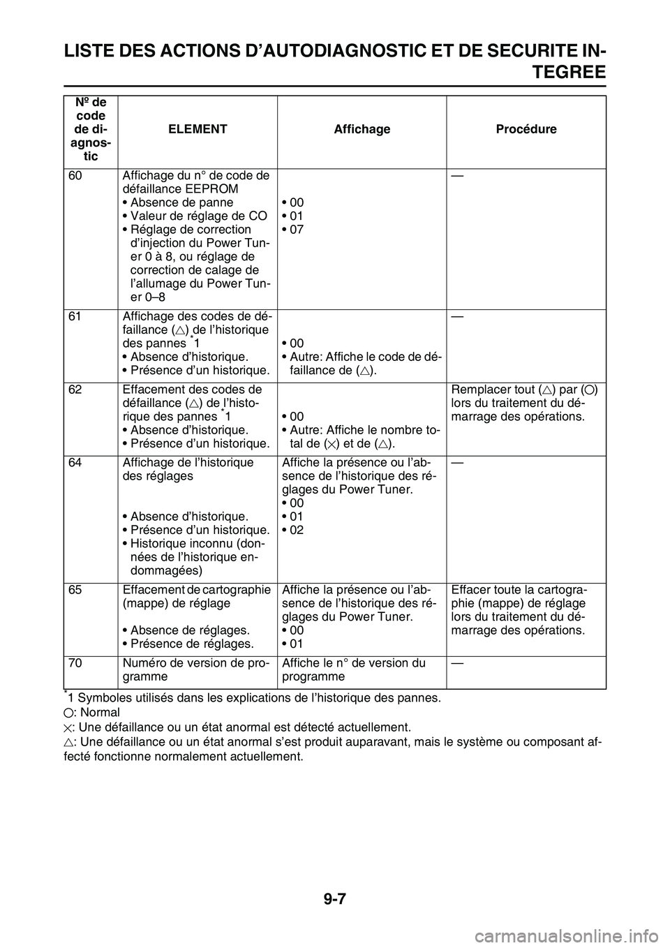 YAMAHA YZ450F 2014 Notices Demploi (in French) LISTE DES ACTIONS D’AUTODIAGNOSTIC ET DE SECURITE IN-
TEGREE
9-7
*1 Symboles utilisés dans les ex plications de l’historique des pannes.
: Normal
: Une défaillance ou un état anormal est détec YAMAHA YZ450F 2014 Notices Demploi (in French) LISTE DES ACTIONS D’AUTODIAGNOSTIC ET DE SECURITE IN-
TEGREE
9-7
*1 Symboles utilisés dans les ex plications de l’historique des pannes.
: Normal
: Une défaillance ou un état anormal est détec