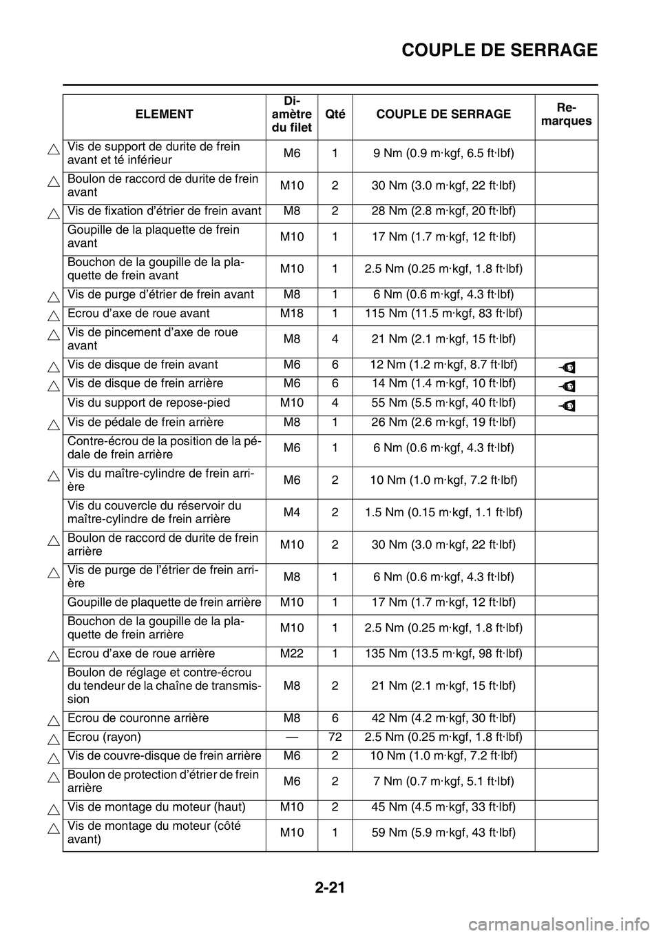 YAMAHA YZ450F 2014  Notices Demploi (in French) COUPLE DE SERRAGE
2-21
Vis de support de durite de frein 
avant et té inférieurM6 1 9 Nm (0.9 m·kgf, 6.5 ft·lbf)
Boulon de raccord de durite de frein 
avant M10 2 30 Nm (3.0 m·kgf, 22 ft·lbf)
Vi