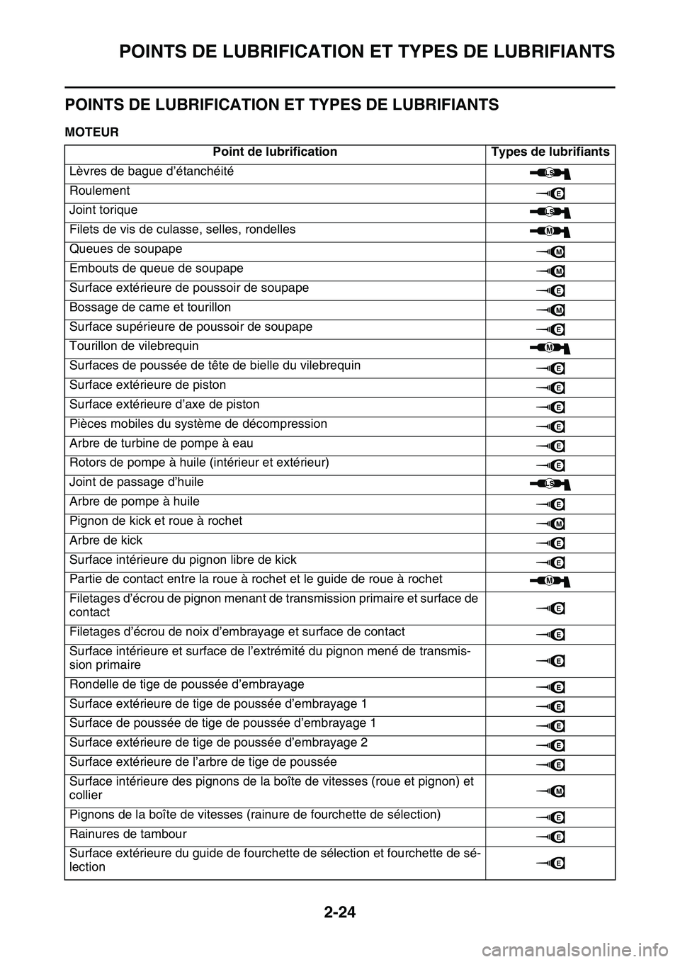 YAMAHA YZ450F 2014  Notices Demploi (in French) POINTS DE LUBRIFICATION ET TYPES DE LUBRIFIANTS
2-24
FAS1SL1059
POINTS DE LUBRIFICATION ET TYPES DE LUBRIFIANTS
FAS1SL1060MOTEUR
Point de lubrification Types de lubrifiants
Lèvres de bague d’étanc
