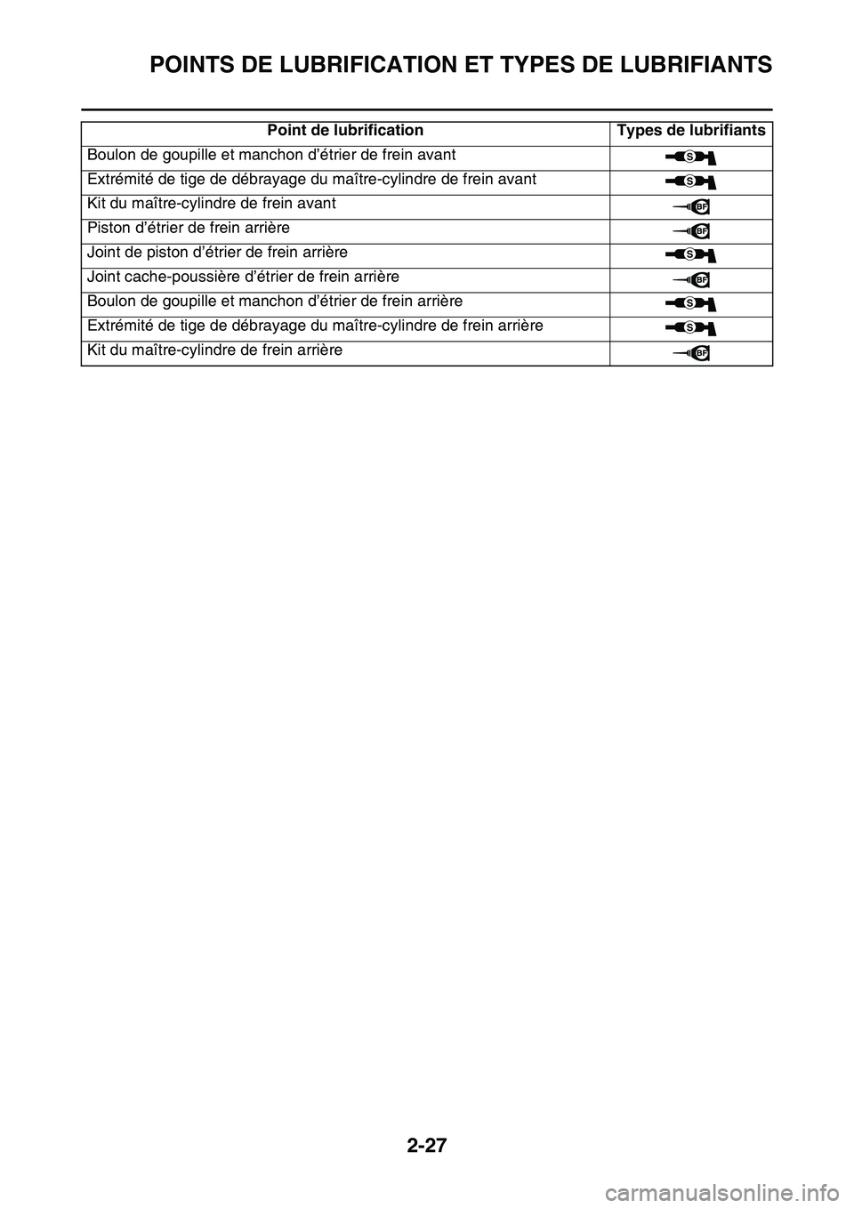 YAMAHA YZ450F 2014  Notices Demploi (in French) POINTS DE LUBRIFICATION ET TYPES DE LUBRIFIANTS
2-27
Boulon de goupille et manchon d’étrier de frein avant
Extrémité de tige de débrayage du maître-cylindre de frein avant
Kit du maître-cylind