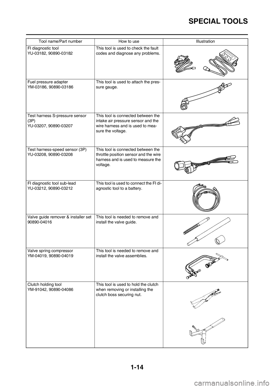 YAMAHA YZ450F 2013  Owners Manual 1-14
SPECIAL TOOLS
FI diagnostic tool
YU-03182, 90890-03182This tool is used to check the fault 
codes and diagnose any problems.
Fuel pressure adapter
YM-03186, 90890-03186This tool is used to attach