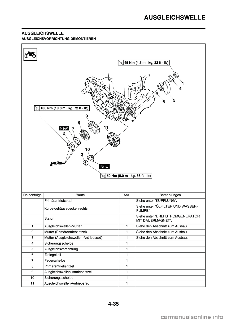 YAMAHA YZ450F 2013  Betriebsanleitungen (in German) 4-35
AUSGLEICHSWELLE
AUSGLEICHSWELLE
AUSGLEICHSVORRICHTUNG DEMONTIEREN
Reihenfolge Bauteil Anz. Bemerkungen
Primärantriebsrad  Siehe unter "KUPPLUNG".
Kurbelgehäusedeckel rechts Siehe unter "ÖLFILT