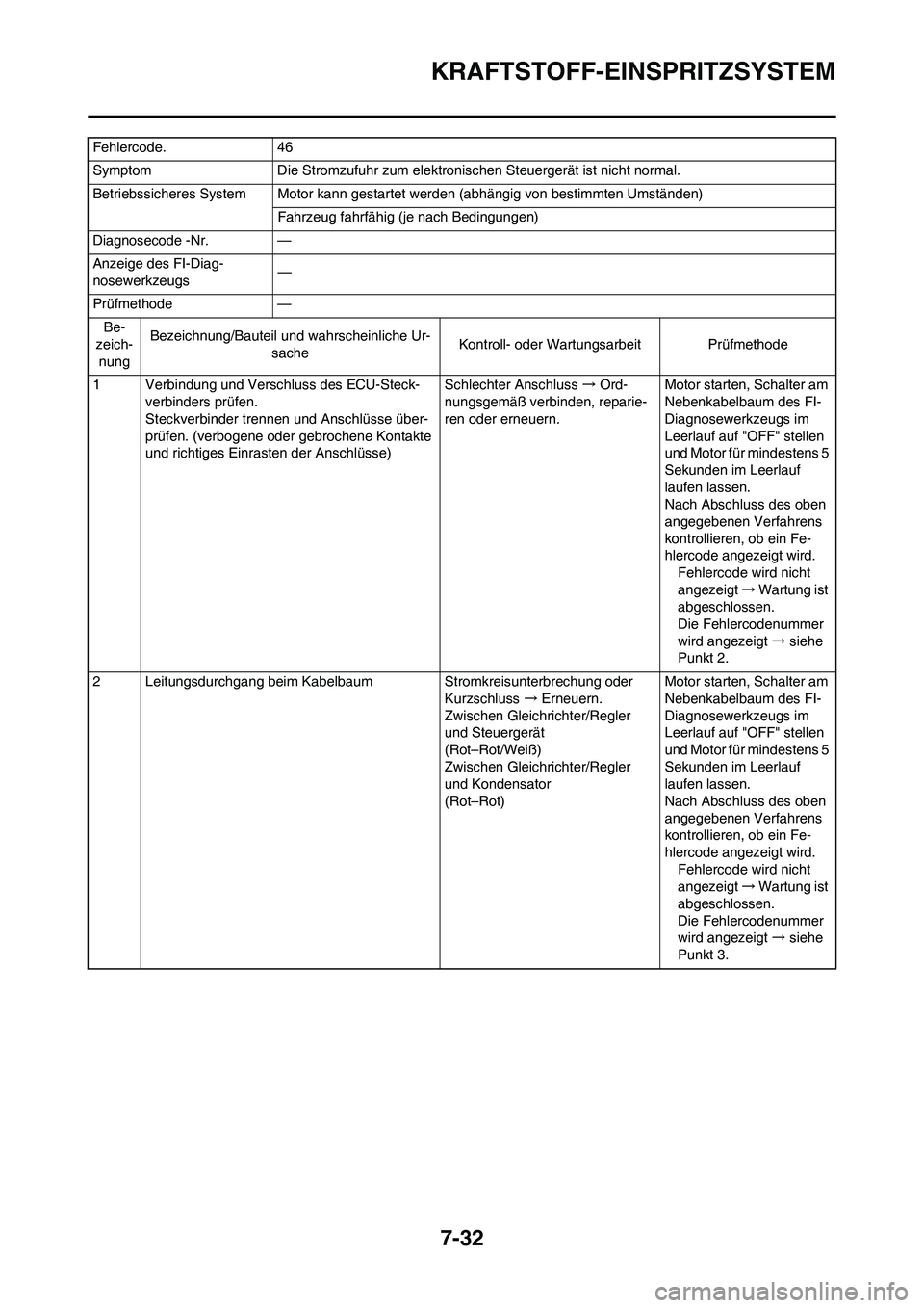 YAMAHA YZ450F 2013 Betriebsanleitungen (in German) 7-32
KRAFTSTOFF-EINSPRITZSYSTEM
Fehlercode. 46
Symptom Die Stromzufuhr zum elektronischen Steuergerät ist nicht normal.
Betriebssicheres System Motor kann gestartet werden (abhängig von bestimmten U YAMAHA YZ450F 2013 Betriebsanleitungen (in German) 7-32
KRAFTSTOFF-EINSPRITZSYSTEM
Fehlercode. 46
Symptom Die Stromzufuhr zum elektronischen Steuergerät ist nicht normal.
Betriebssicheres System Motor kann gestartet werden (abhängig von bestimmten U