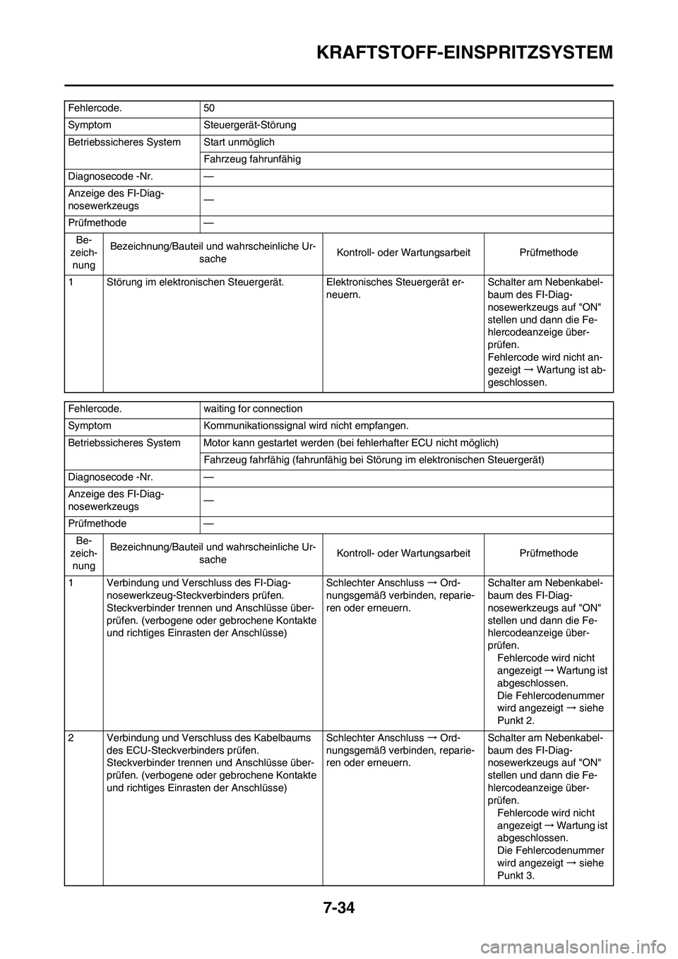 YAMAHA YZ450F 2013 Betriebsanleitungen (in German) 7-34
KRAFTSTOFF-EINSPRITZSYSTEM
Fehlercode. 50
Symptom Steuergerät-Störung
Betriebssicheres System Start unmöglich
Fahrzeug fahrunfähig
Diagnosecode -Nr. —
Anzeige des FI-Diag-
nosewerkzeugs—
YAMAHA YZ450F 2013 Betriebsanleitungen (in German) 7-34
KRAFTSTOFF-EINSPRITZSYSTEM
Fehlercode. 50
Symptom Steuergerät-Störung
Betriebssicheres System Start unmöglich
Fahrzeug fahrunfähig
Diagnosecode -Nr. —
Anzeige des FI-Diag-
nosewerkzeugs—