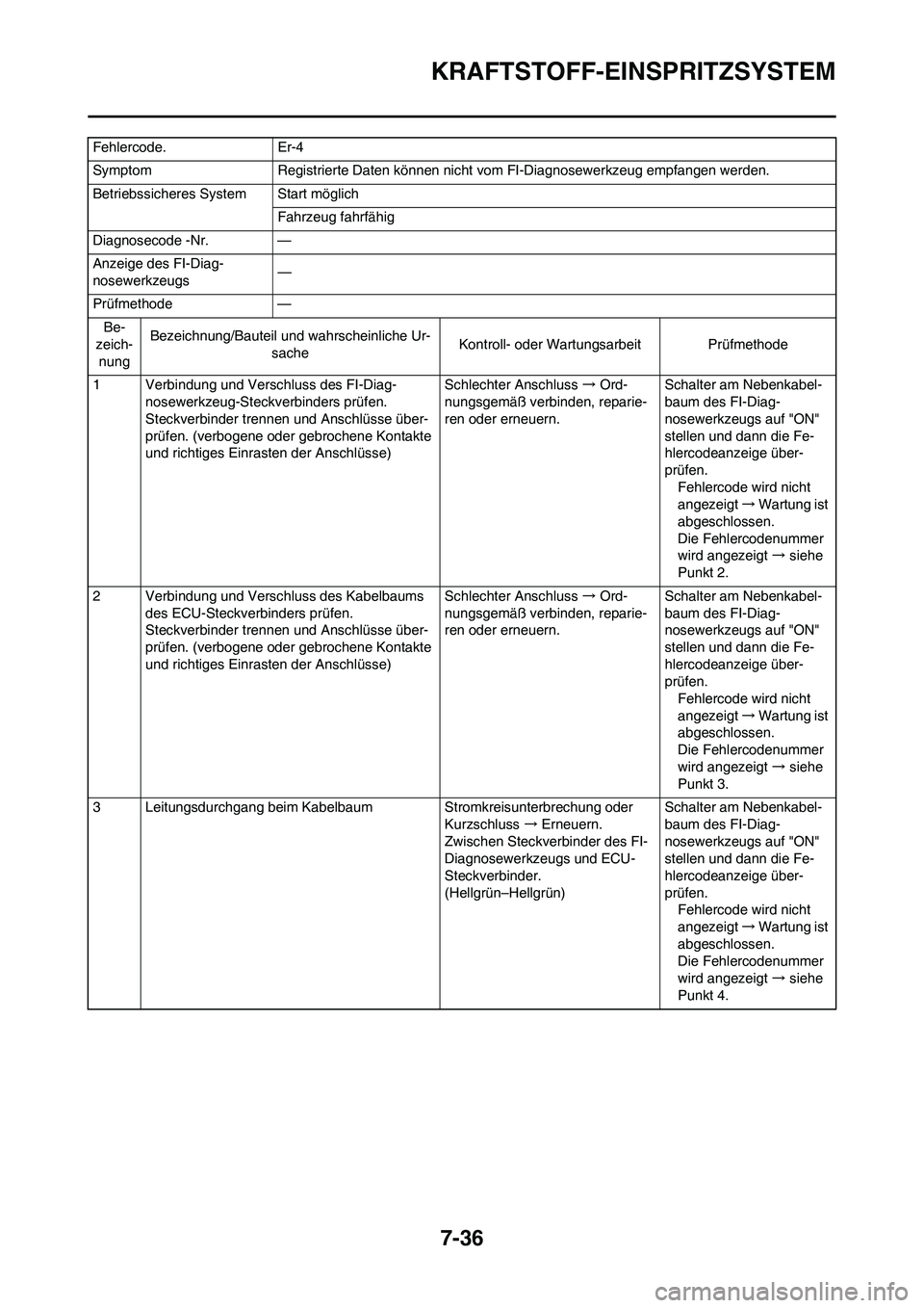 YAMAHA YZ450F 2013 Betriebsanleitungen (in German) 7-36
KRAFTSTOFF-EINSPRITZSYSTEM
Fehlercode. Er-4
Symptom Registrierte Daten können nicht vom FI-Diagnosewerkzeug empfangen werden.
Betriebssicheres System Start möglich
Fahrzeug fahrfähig
Diagnosec YAMAHA YZ450F 2013 Betriebsanleitungen (in German) 7-36
KRAFTSTOFF-EINSPRITZSYSTEM
Fehlercode. Er-4
Symptom Registrierte Daten können nicht vom FI-Diagnosewerkzeug empfangen werden.
Betriebssicheres System Start möglich
Fahrzeug fahrfähig
Diagnosec