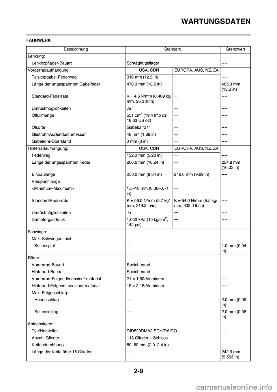 YAMAHA YZ450F 2013 Betriebsanleitungen (in German) 2-9
WARTUNGSDATEN
FAHRWERK
Bezeichnung Standard Grenzwert
Lenkung:
Lenkkopflager-Bauart Schrägkugellager ----
Vorderradaufhangung: USA, CDN EUROPA, AUS, NZ, ZA
Telskopgabel-Federweg 310 mm (12.2 in) YAMAHA YZ450F 2013 Betriebsanleitungen (in German) 2-9
WARTUNGSDATEN
FAHRWERK
Bezeichnung Standard Grenzwert
Lenkung:
Lenkkopflager-Bauart Schrägkugellager ----
Vorderradaufhangung: USA, CDN EUROPA, AUS, NZ, ZA
Telskopgabel-Federweg 310 mm (12.2 in)