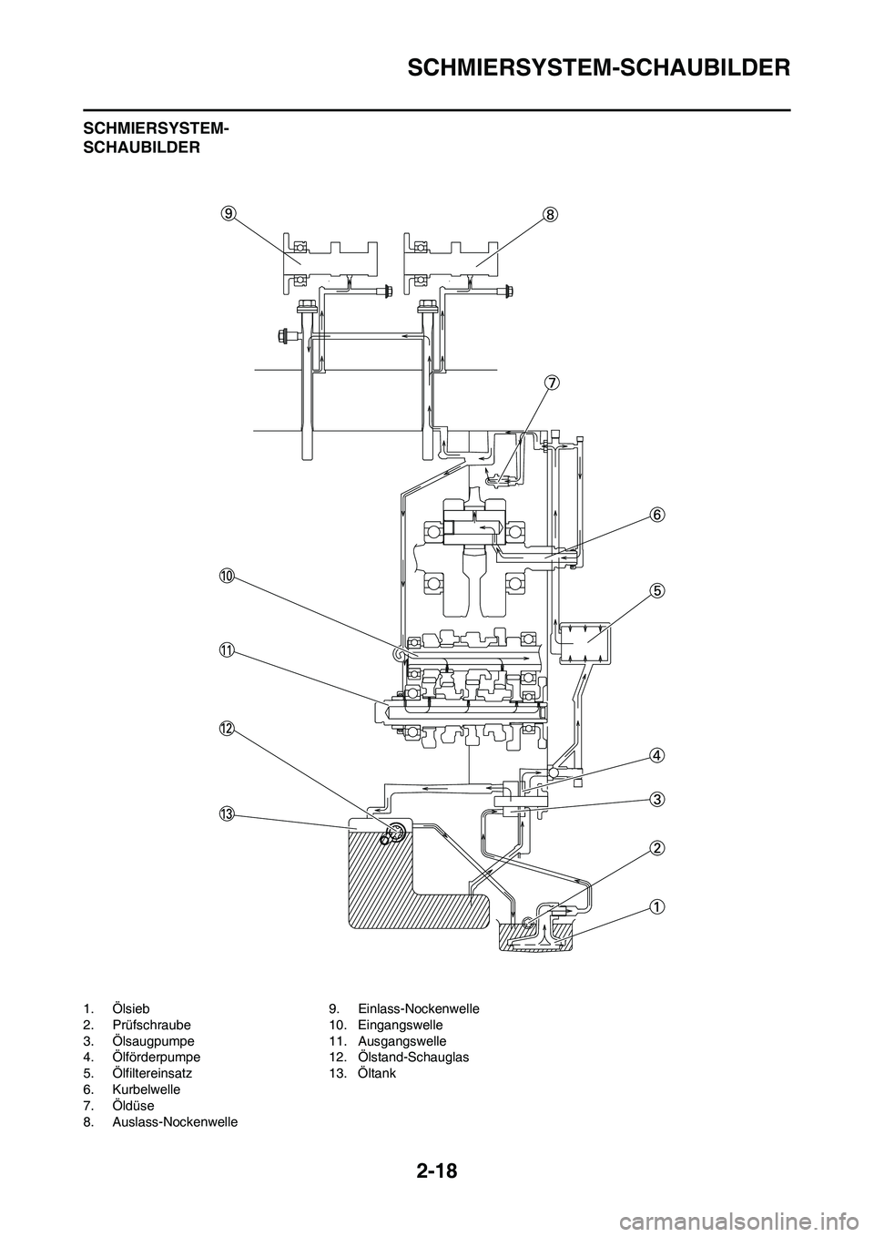 YAMAHA YZ450F 2013  Betriebsanleitungen (in German) 2-18
SCHMIERSYSTEM-SCHAUBILDER
SCHMIERSYSTEM-
SCHAUBILDER
1. Ölsieb
2. Prüfschraube
3. Ölsaugpumpe
4. Ölförderpumpe
5. Ölfiltereinsatz
6. Kurbelwelle
7. Öldüse
8. Auslass-Nockenwelle9. Einlass