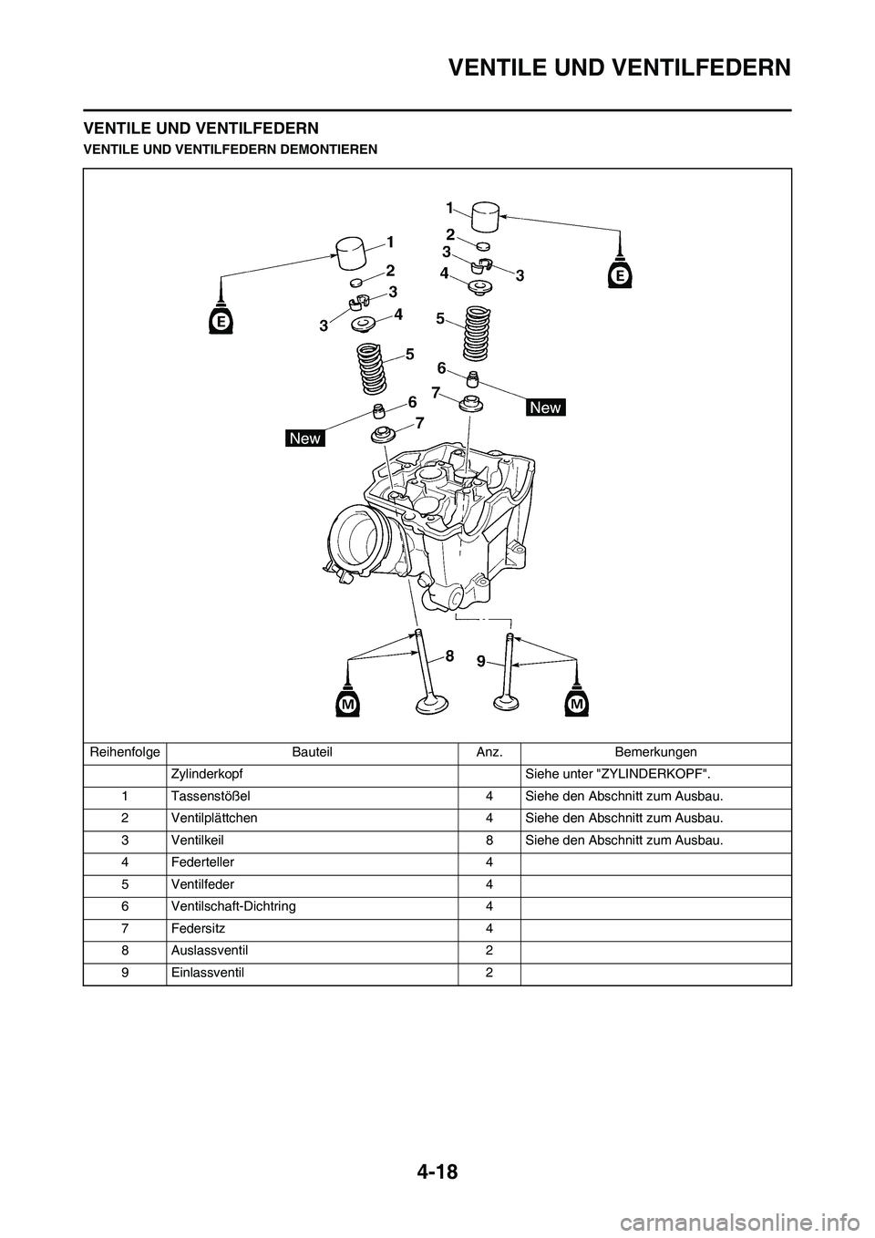 YAMAHA YZ450F 2013  Betriebsanleitungen (in German) 4-18
VENTILE UND VENTILFEDERN
VENTILE UND VENTILFEDERN
VENTILE UND VENTILFEDERN DEMONTIEREN
Reihenfolge Bauteil Anz. Bemerkungen
Zylinderkopf Siehe unter "ZYLINDERKOPF".
1 Tassenstößel 4 Siehe den A