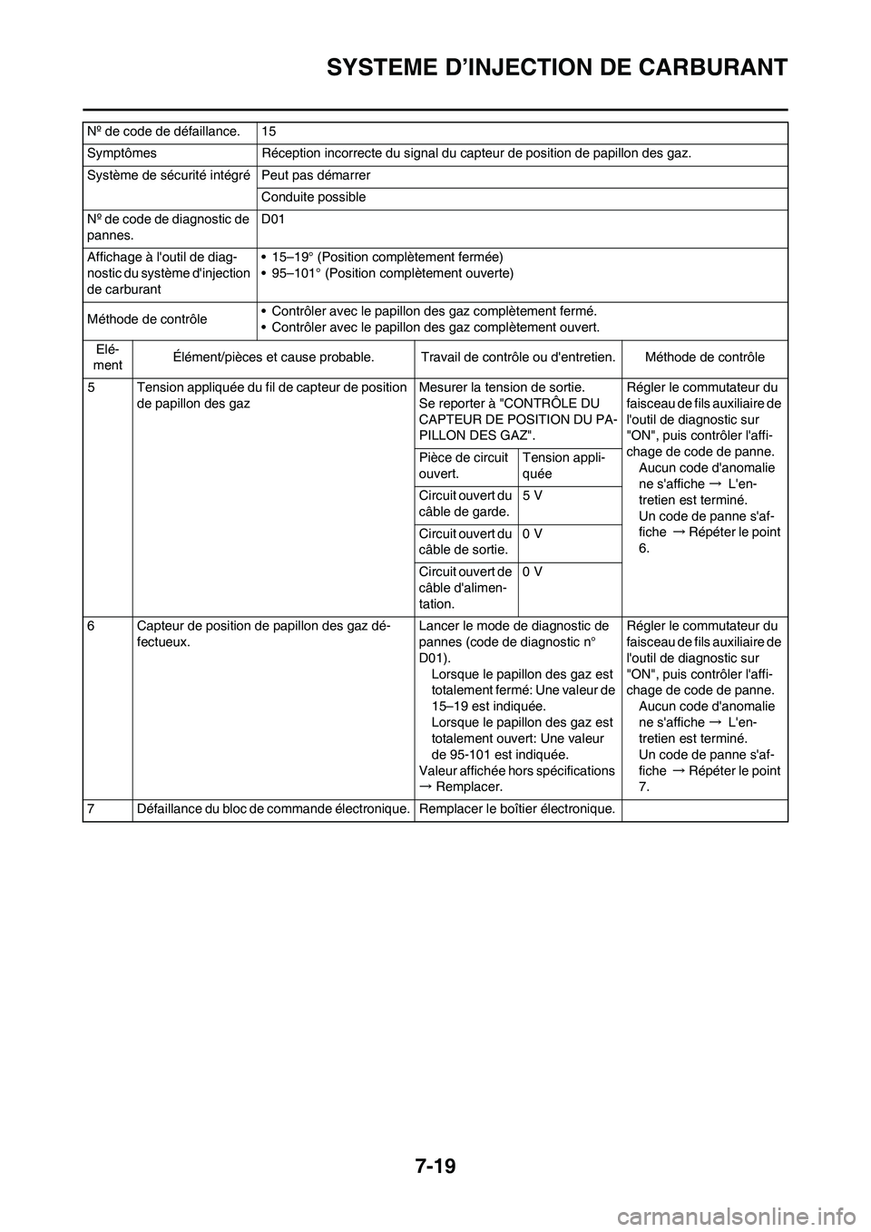 YAMAHA YZ450F 2013  Notices Demploi (in French) 7-19
SYSTEME D’INJECTION DE CARBURANT
5 Tension appliquée du fil de capteur de position 
de papillon des gazMesurer la tension de sortie.
Se reporter à "CONTRÔLE DU 
CAPTEUR DE POSITION DU PA-
PI