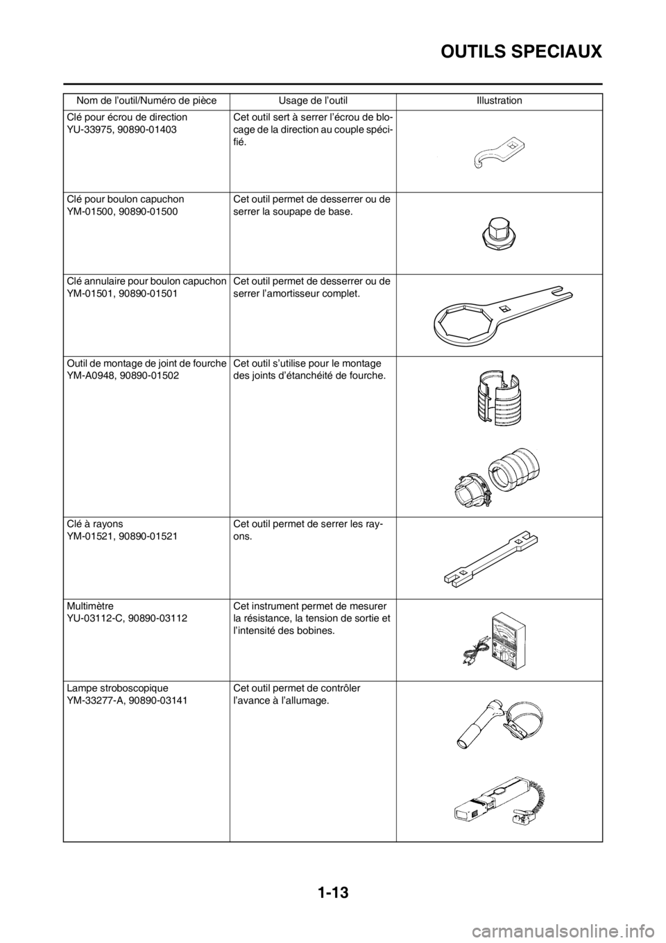 YAMAHA YZ450F 2012  Notices Demploi (in French) 1-13
OUTILS SPECIAUX
Clé pour écrou de direction
YU-33975, 90890-01403 Cet outil sert à serrer l’écrou de blo-
cage de la direction au couple spéci-
fié.
Clé pour boulon capuchon
YM-01500, 90