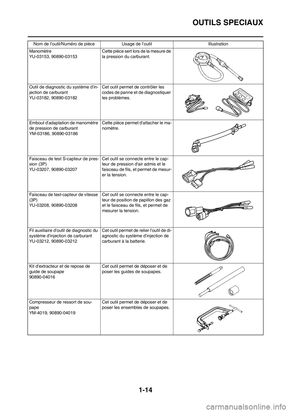 YAMAHA YZ450F 2012  Notices Demploi (in French) 1-14
OUTILS SPECIAUX
Manomètre
YU-03153, 90890-03153 Cette pièce sert lors de la mesure de 
la pression du carburant.
Outil de diagnostic du système din-
jection de carburant
YU-03182, 90890-03182