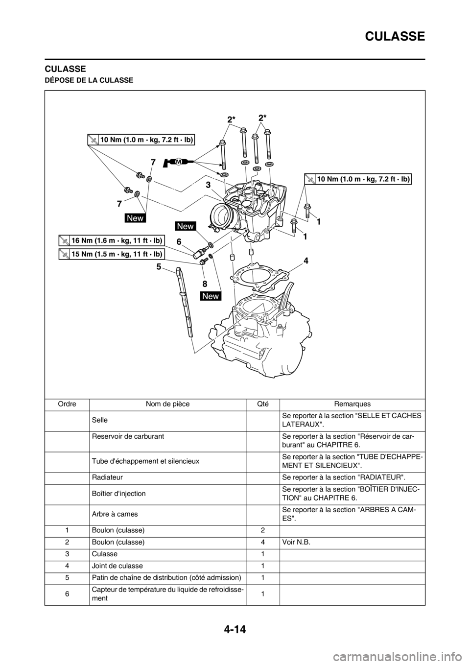 YAMAHA YZ450F 2012  Notices Demploi (in French) 4-14
CULASSE
CULASSE
DÉPOSE DE LA CULASSE
Ordre Nom de pièce Qté Remarques
SelleSe reporter à la section "SELLE ET CACHES 
LATERAUX".
Reservoir de carburant Se reporter à la section "Réservoir d