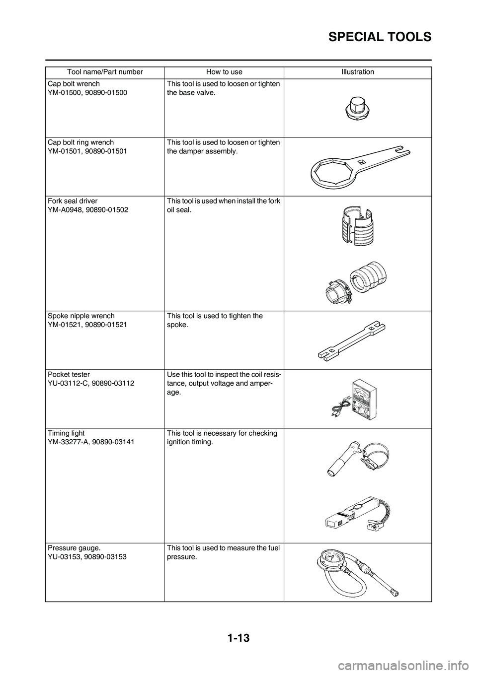 YAMAHA YZ450F 2011  Owners Manual 1-13
SPECIAL TOOLS
Cap bolt wrench
YM-01500, 90890-01500This tool is used to loosen or tighten 
the base valve.
Cap bolt ring wrench
YM-01501, 90890-01501This tool is used to loosen or tighten 
the da
