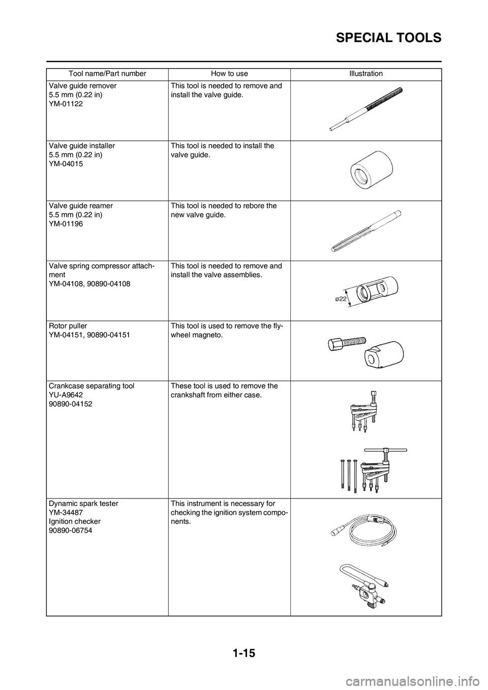 YAMAHA YZ450F 2011  Owners Manual 1-15
SPECIAL TOOLS
Valve guide remover
5.5 mm (0.22 in)
YM-01122This tool is needed to remove and 
install the valve guide.
Valve guide installer
5.5 mm (0.22 in)
YM-04015This tool is needed to instal