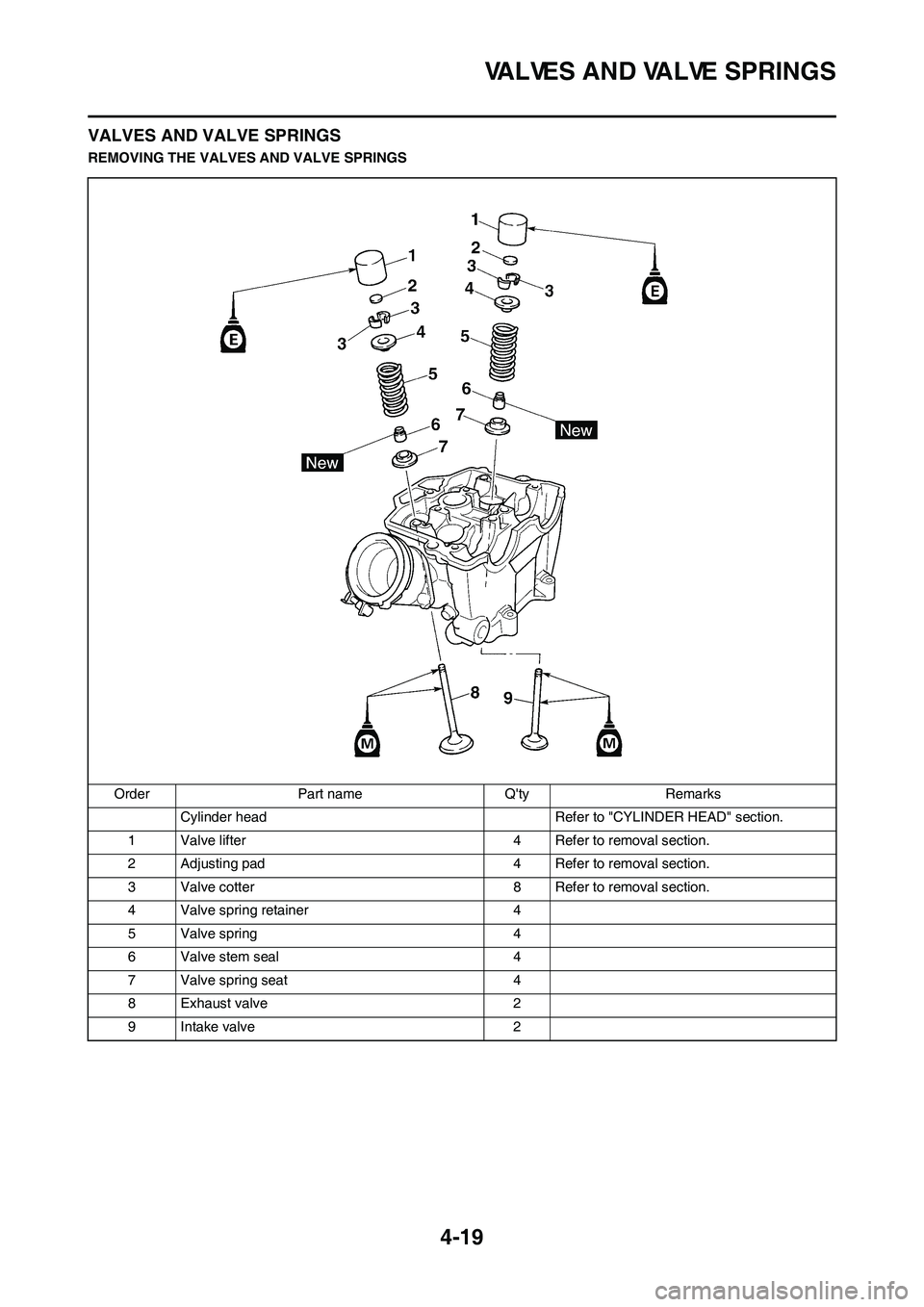 YAMAHA YZ450F 2011  Owners Manual 4-19
VALVES AND VALVE SPRINGS
VALVES AND VALVE SPRINGS
REMOVING THE VALVES AND VALVE SPRINGS
Order Part name Qty Remarks
Cylinder head Refer to "CYLINDER HEAD" section.
1 Valve lifter 4 Refer to remo