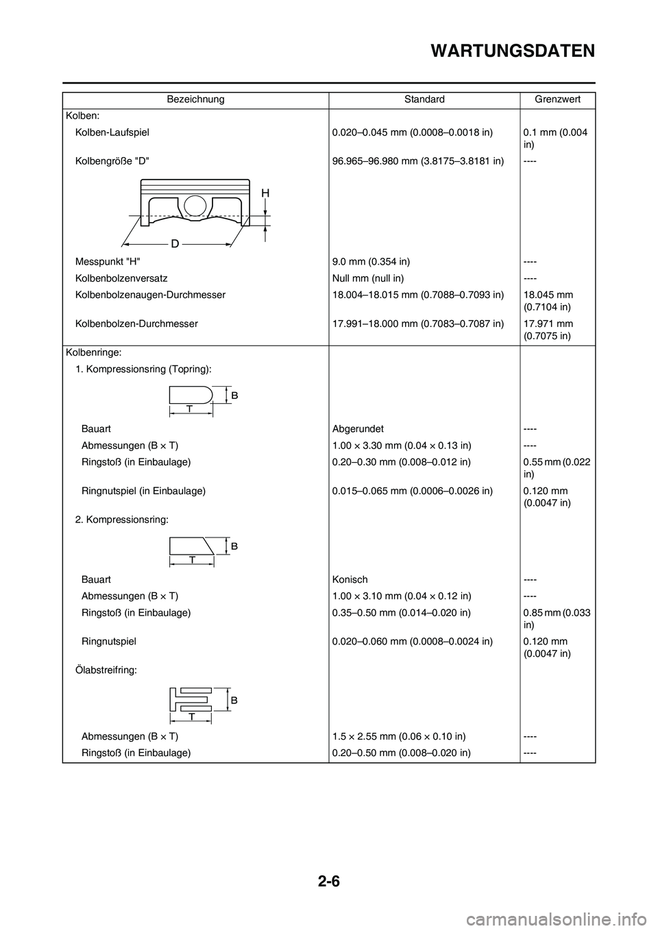 YAMAHA YZ450F 2011  Betriebsanleitungen (in German) 2-6
WARTUNGSDATEN
Kolben:
Kolben-Laufspiel 0.020–0.045 mm (0.0008–0.0018 in) 0.1 mm (0.004 
in)
Kolbengröße "D" 96.965–96.980 mm (3.8175–3.8181 in) ----
Messpunkt "H" 9.0 mm (0.354 in) ----
