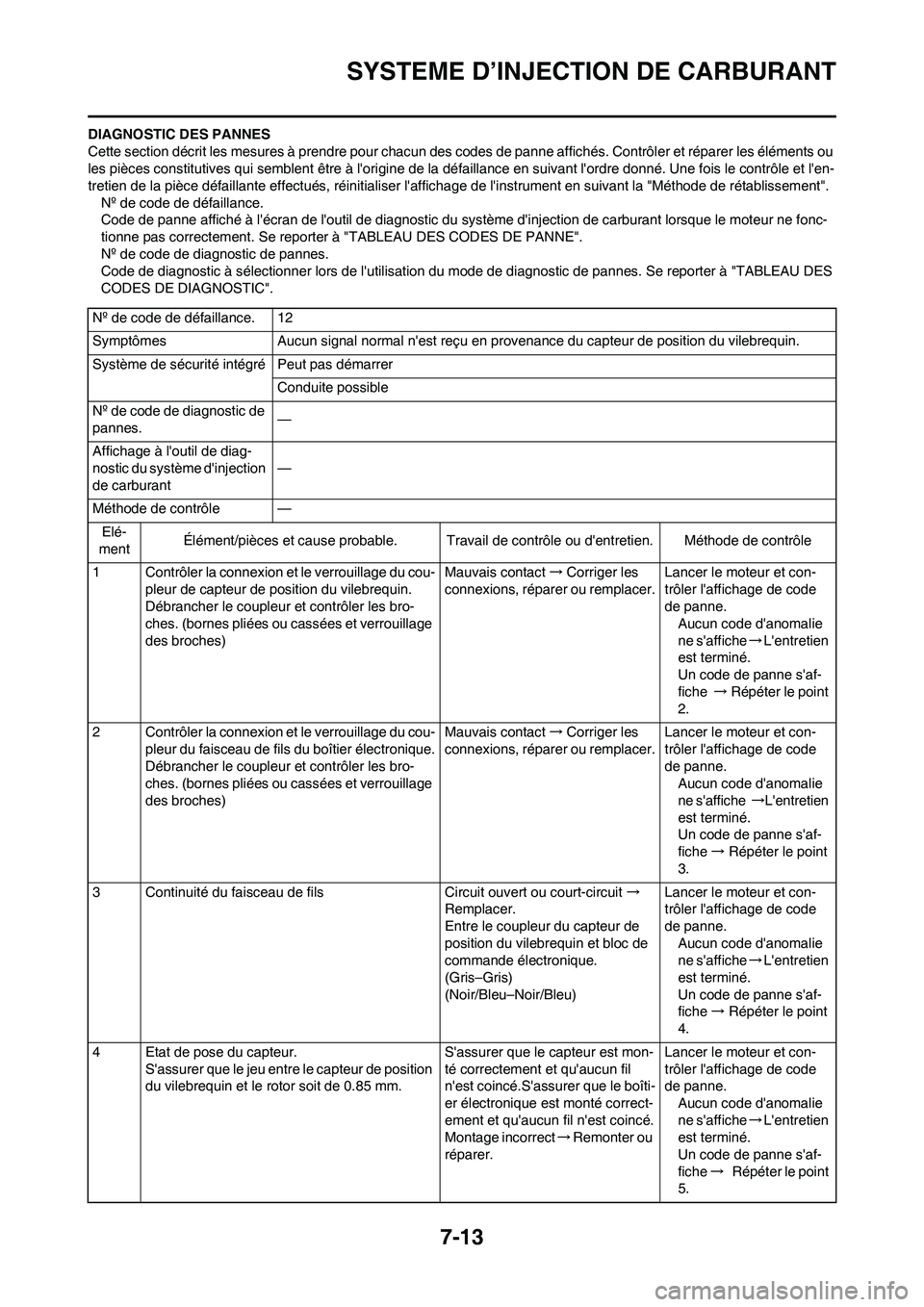 YAMAHA YZ450F 2011  Notices Demploi (in French) 7-13
SYSTEME D’INJECTION DE CARBURANT
DIAGNOSTIC DES PANNES
Cette section décrit les mesures à prendre pour chacun des codes de panne affichés. Contrôler et réparer les éléments ou 
les pièc