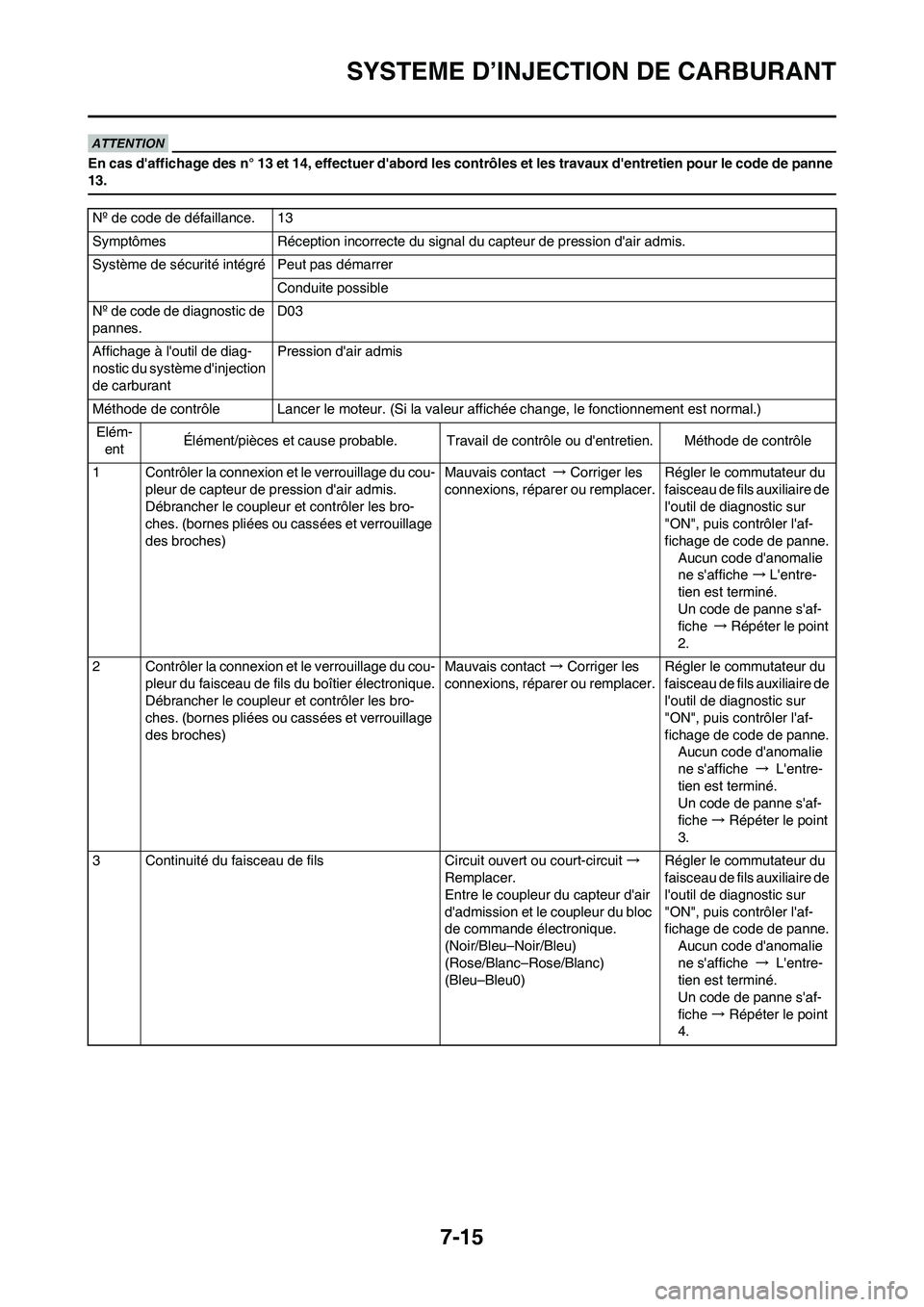 YAMAHA YZ450F 2011  Notices Demploi (in French) 7-15
SYSTEME D’INJECTION DE CARBURANT
En cas daffichage des n° 13 et 14, effectuer dabord les contrôles et les travaux dentretien pour le code de panne 
13.
Nº de code de défaillance. 13
Symp