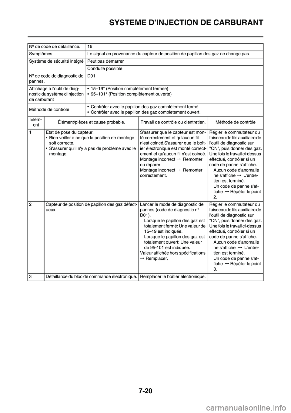 YAMAHA YZ450F 2011  Notices Demploi (in French) 7-20
SYSTEME D’INJECTION DE CARBURANT
Nº de code de défaillance. 16
Symptômes Le signal en provenance du capteur de position de papillon des gaz ne change pas.
Système de sécurité intégré Pe