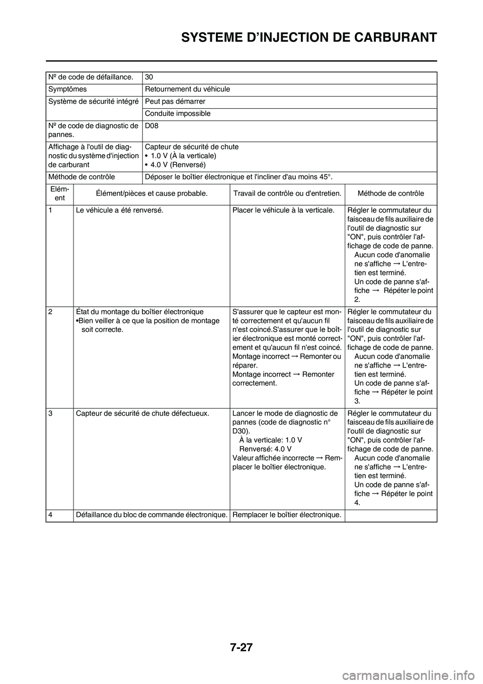 YAMAHA YZ450F 2011  Notices Demploi (in French) 7-27
SYSTEME D’INJECTION DE CARBURANT
Nº de code de défaillance. 30
Symptômes Retournement du véhicule
Système de sécurité intégré Peut pas démarrer
Conduite impossible
Nº de code de diag
