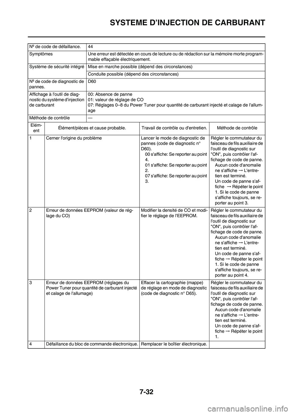 YAMAHA YZ450F 2011  Notices Demploi (in French) 7-32
SYSTEME D’INJECTION DE CARBURANT
Nº de code de défaillance. 44
Symptômes Une erreur est détectée en cours de lecture ou de rédaction sur la mémoire morte program-
mable effaçable élect
