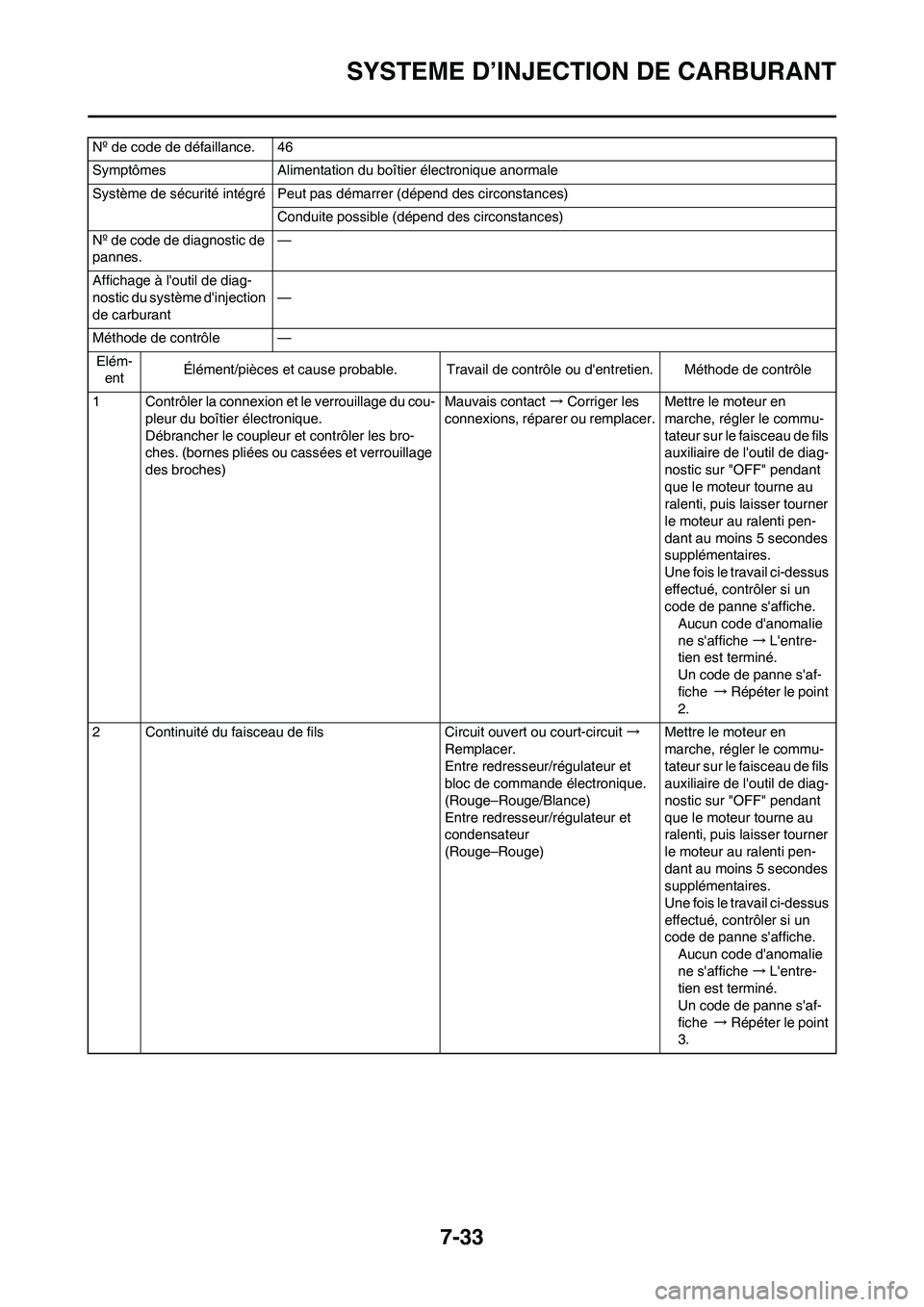 YAMAHA YZ450F 2011  Notices Demploi (in French) 7-33
SYSTEME D’INJECTION DE CARBURANT
Nº de code de défaillance. 46
Symptômes Alimentation du boîtier électronique anormale
Système de sécurité intégré Peut pas démarrer (dépend des circ