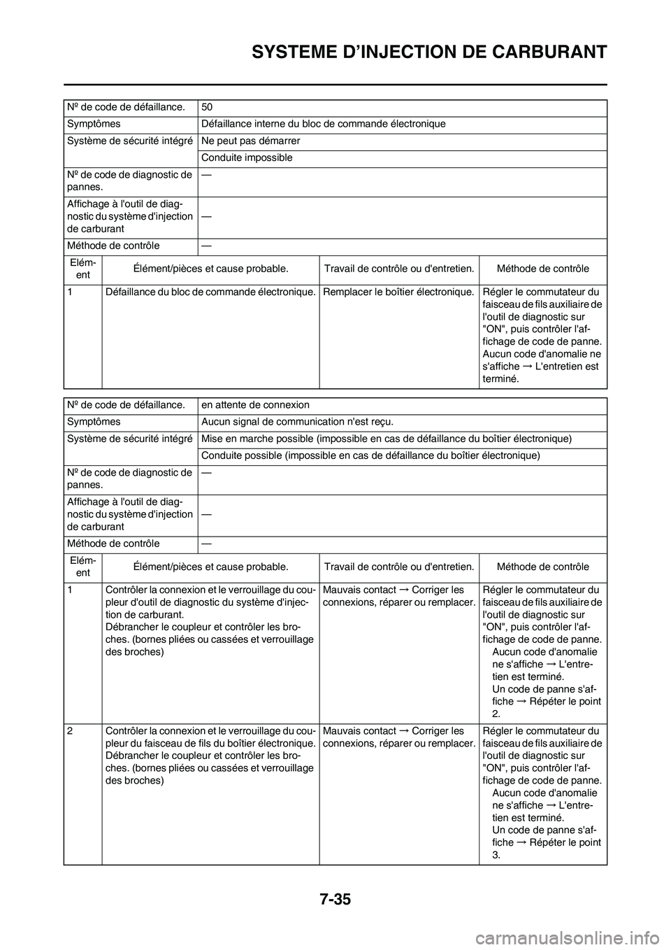 YAMAHA YZ450F 2011  Notices Demploi (in French) 7-35
SYSTEME D’INJECTION DE CARBURANT
Nº de code de défaillance. 50
Symptômes Défaillance interne du bloc de commande électronique
Système de sécurité intégré Ne peut pas démarrer
Conduit
