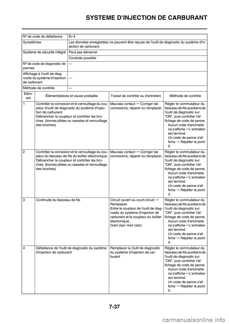 YAMAHA YZ450F 2011  Notices Demploi (in French) 7-37
SYSTEME D’INJECTION DE CARBURANT
Nº de code de défaillance. Er-4
Symptômes Les données enregistrées ne peuvent être reçues de loutil de diagnostic du système din-
jection de carburant