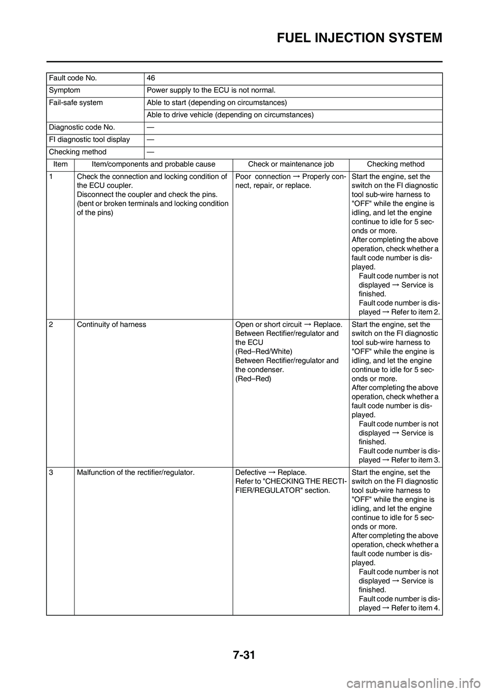YAMAHA YZ450F 2010  Owners Manual 7-31
FUEL INJECTION SYSTEM
Fault code No. 46
Symptom Power supply to the ECU is not normal.
Fail-safe system Able to start (depending on circumstances)
Able to drive vehicle (depending on circumstance