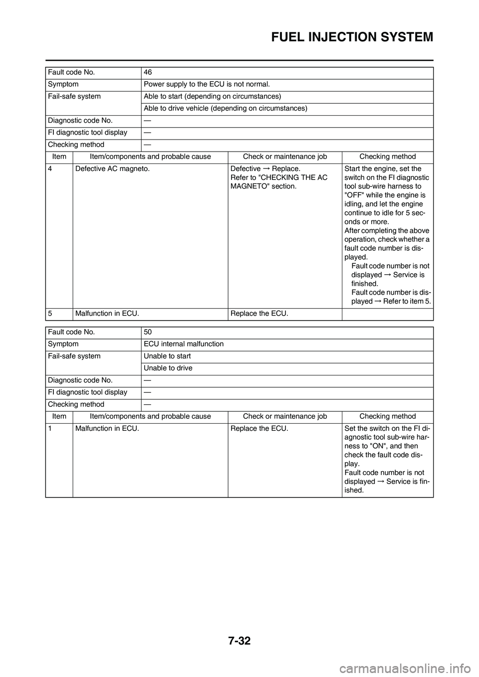 YAMAHA YZ450F 2010  Owners Manual 7-32
FUEL INJECTION SYSTEM
4 Defective AC magneto. Defective → Replace.
Refer to "CHECKING THE AC 
MAGNETO" section.Start the engine, set the 
switch on the FI diagnostic 
tool sub-wire harness to 
