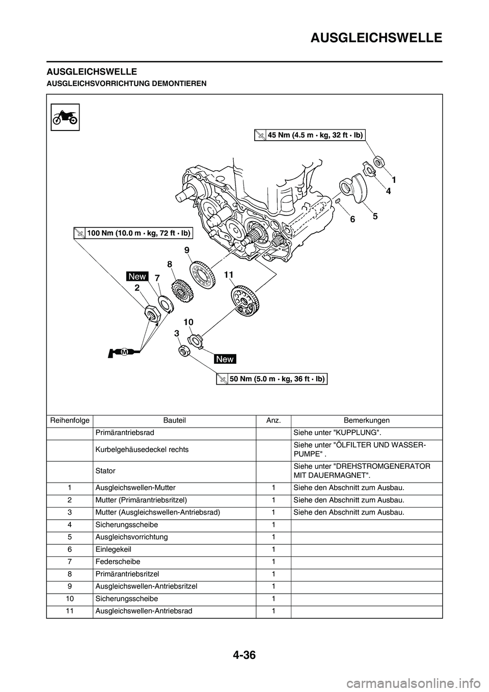 YAMAHA YZ450F 2010  Betriebsanleitungen (in German) 4-36
AUSGLEICHSWELLE
AUSGLEICHSWELLE
AUSGLEICHSVORRICHTUNG DEMONTIEREN
Reihenfolge Bauteil Anz. Bemerkungen
Primärantriebsrad  Siehe unter "KUPPLUNG".
Kurbelgehäusedeckel rechts Siehe unter "ÖLFILT