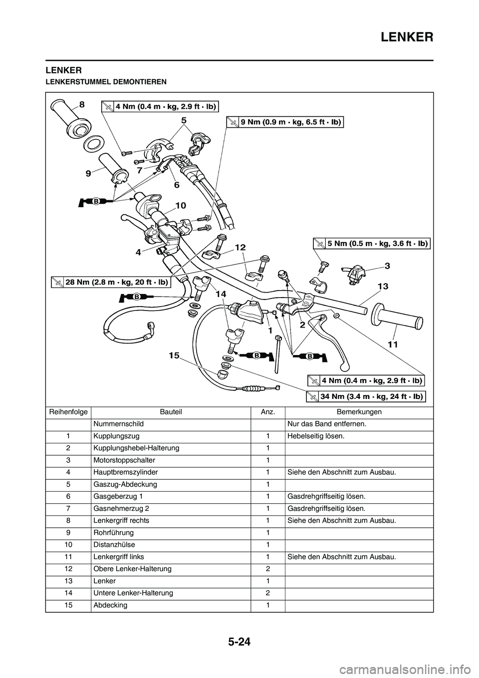 YAMAHA YZ450F 2010  Betriebsanleitungen (in German) 5-24
LENKER
LENKER
LENKERSTUMMEL DEMONTIEREN
Reihenfolge Bauteil Anz. Bemerkungen
Nummernschild Nur das Band entfernen.
1 Kupplungszug 1 Hebelseitig lösen.
2 Kupplungshebel-Halterung 1
3 Motorstoppsc