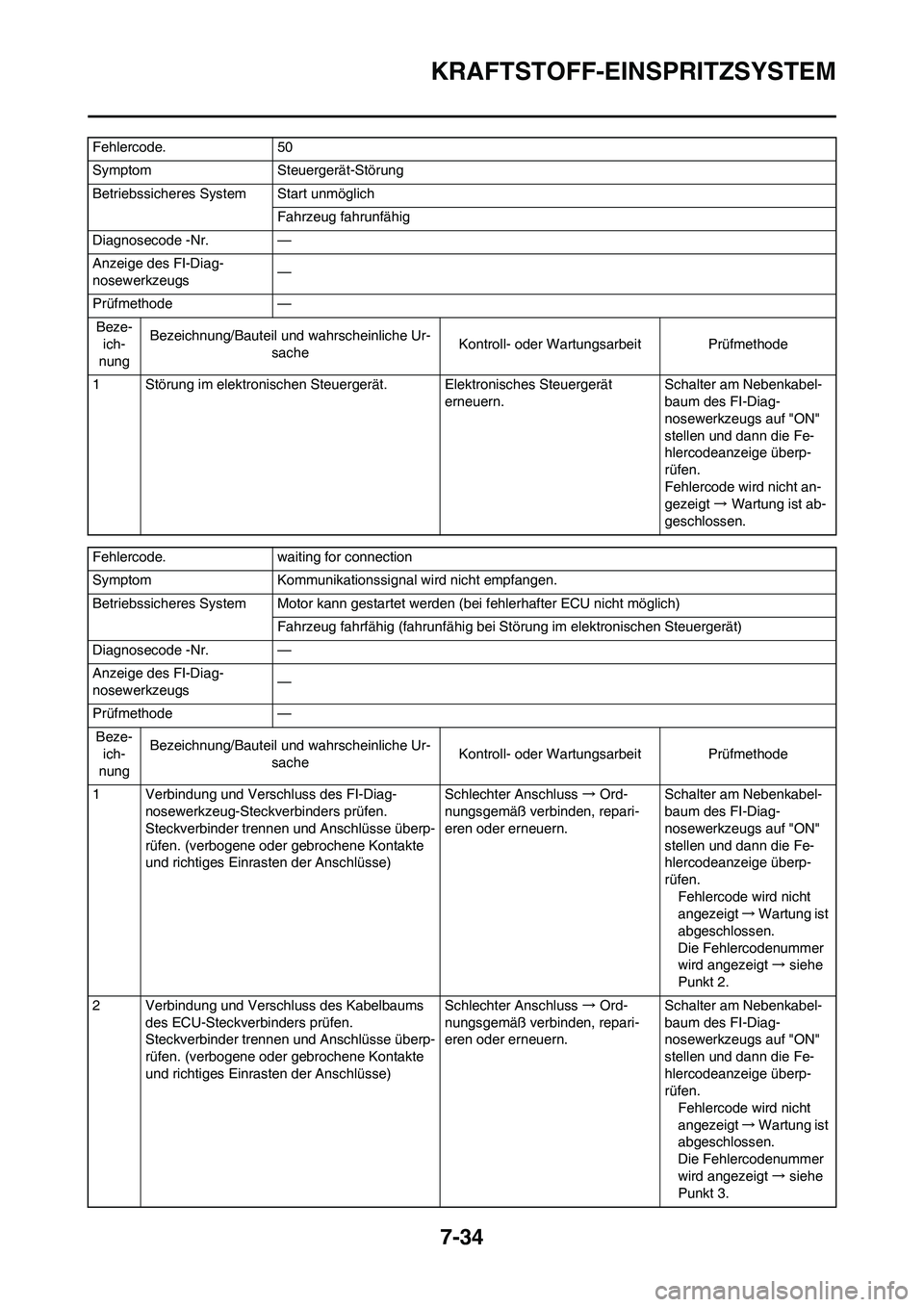YAMAHA YZ450F 2010 Betriebsanleitungen (in German) 7-34
KRAFTSTOFF-EINSPRITZSYSTEM
Fehlercode. 50
Symptom Steuergerät-Störung
Betriebssicheres System Start unmöglich
Fahrzeug fahrunfähig
Diagnosecode -Nr. —
Anzeige des FI-Diag-
nosewerkzeugs—
YAMAHA YZ450F 2010 Betriebsanleitungen (in German) 7-34
KRAFTSTOFF-EINSPRITZSYSTEM
Fehlercode. 50
Symptom Steuergerät-Störung
Betriebssicheres System Start unmöglich
Fahrzeug fahrunfähig
Diagnosecode -Nr. —
Anzeige des FI-Diag-
nosewerkzeugs—