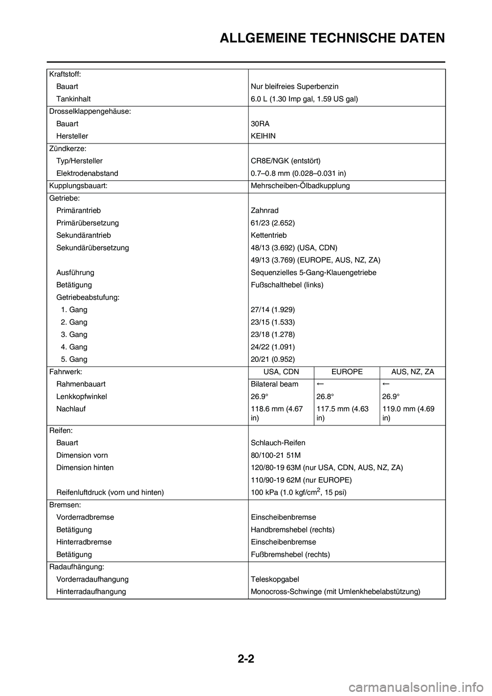 YAMAHA YZ450F 2010  Betriebsanleitungen (in German) 
2-2
ALLGEMEINE TECHNISCHE DATEN
Kraftstoff:Bauart Nur bleifreies Superbenzin
Tankinhalt 6.0 L (1.30 Imp gal, 1.59 US gal)
Drosselklappengehäuse: Bauart 30RA
Hersteller KEIHIN
Zündkerze: Typ/Herstel