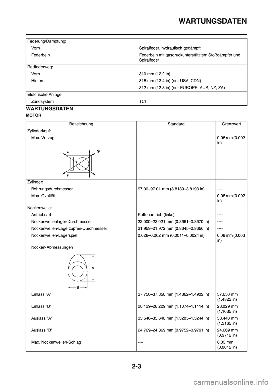 YAMAHA YZ450F 2010 Betriebsanleitungen (in German) 2-3
WARTUNGSDATEN
WARTUNGSDATEN
MOTORFederung/Dämpfung:
Vorn Spiralfeder, hydraulisch gedämpft
Federbein Federbein mit gasdruckunterstütztem Stoßdämpfer und
Spiralfeder
Radfederweg:
Vorn 310 mm YAMAHA YZ450F 2010 Betriebsanleitungen (in German) 2-3
WARTUNGSDATEN
WARTUNGSDATEN
MOTORFederung/Dämpfung:
Vorn Spiralfeder, hydraulisch gedämpft
Federbein Federbein mit gasdruckunterstütztem Stoßdämpfer und
Spiralfeder
Radfederweg:
Vorn 310 mm