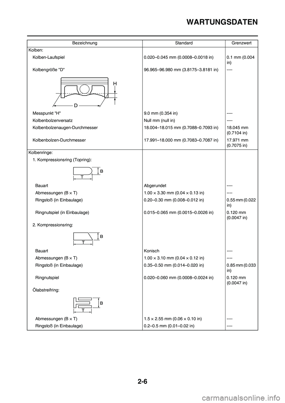 YAMAHA YZ450F 2010 Betriebsanleitungen (in German) 2-6
WARTUNGSDATEN
Kolben:
Kolben-Laufspiel 0.020–0.045 mm (0.0008–0.0018 in) 0.1 mm (0.004
in)
Kolbengröße "D" 96.965–96.980 mm (3.8175–3.8181 in) ----
Messpunkt "H" 9.0 mm (0.354 in) ----
YAMAHA YZ450F 2010 Betriebsanleitungen (in German) 2-6
WARTUNGSDATEN
Kolben:
Kolben-Laufspiel 0.020–0.045 mm (0.0008–0.0018 in) 0.1 mm (0.004
in)
Kolbengröße "D" 96.965–96.980 mm (3.8175–3.8181 in) ----
Messpunkt "H" 9.0 mm (0.354 in) ----