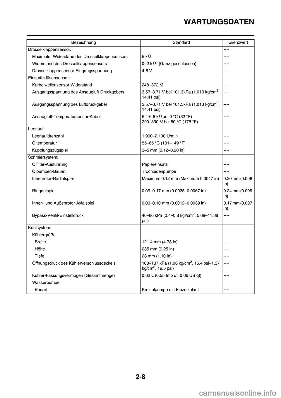 YAMAHA YZ450F 2010 Betriebsanleitungen (in German) 2-8
WARTUNGSDATEN
Drosselklappensensor:----
Maximaler Widerstand des Drosselklappensensors 5 kΩ----
Widerstand des Drosselklappensensors 0–2 kΩ (Ganz geschlossen) ----
Drosselklappensensor-Eingang YAMAHA YZ450F 2010 Betriebsanleitungen (in German) 2-8
WARTUNGSDATEN
Drosselklappensensor:----
Maximaler Widerstand des Drosselklappensensors 5 kΩ----
Widerstand des Drosselklappensensors 0–2 kΩ (Ganz geschlossen) ----
Drosselklappensensor-Eingang