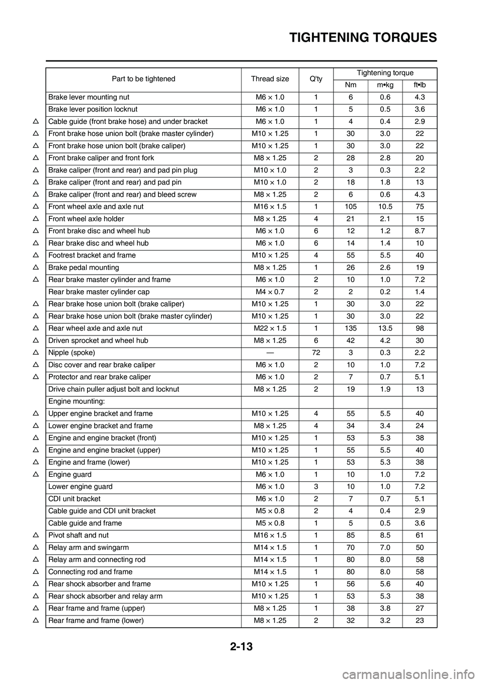 YAMAHA YZ450F 2009  Owners Manual 2-13
TIGHTENING TORQUES
Brake lever mounting nut M6 × 1.0 1 6 0.6 4.3
Brake lever position locknut M6 × 1.0 1 5 0.5 3.6
△Cable guide (front brake hose) and under bracket M6 × 1.0 1 4 0.4 2.9
△F