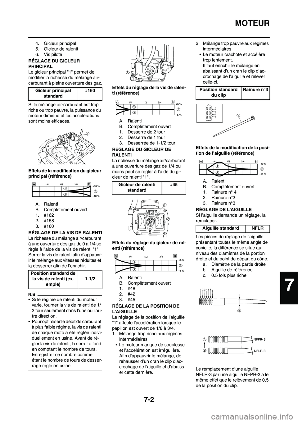 YAMAHA YZ450F 2009  Notices Demploi (in French) 7-2
MOTEUR
4. Gicleur principal
5. Gicleur de ralenti
6. Vis pilote
RÉGLAGE DU GICLEUR 
PRINCIPAL
Le gicleur principal "1" permet de 
modifier la richesse du mélange air-
carburant à pleine ouvertu