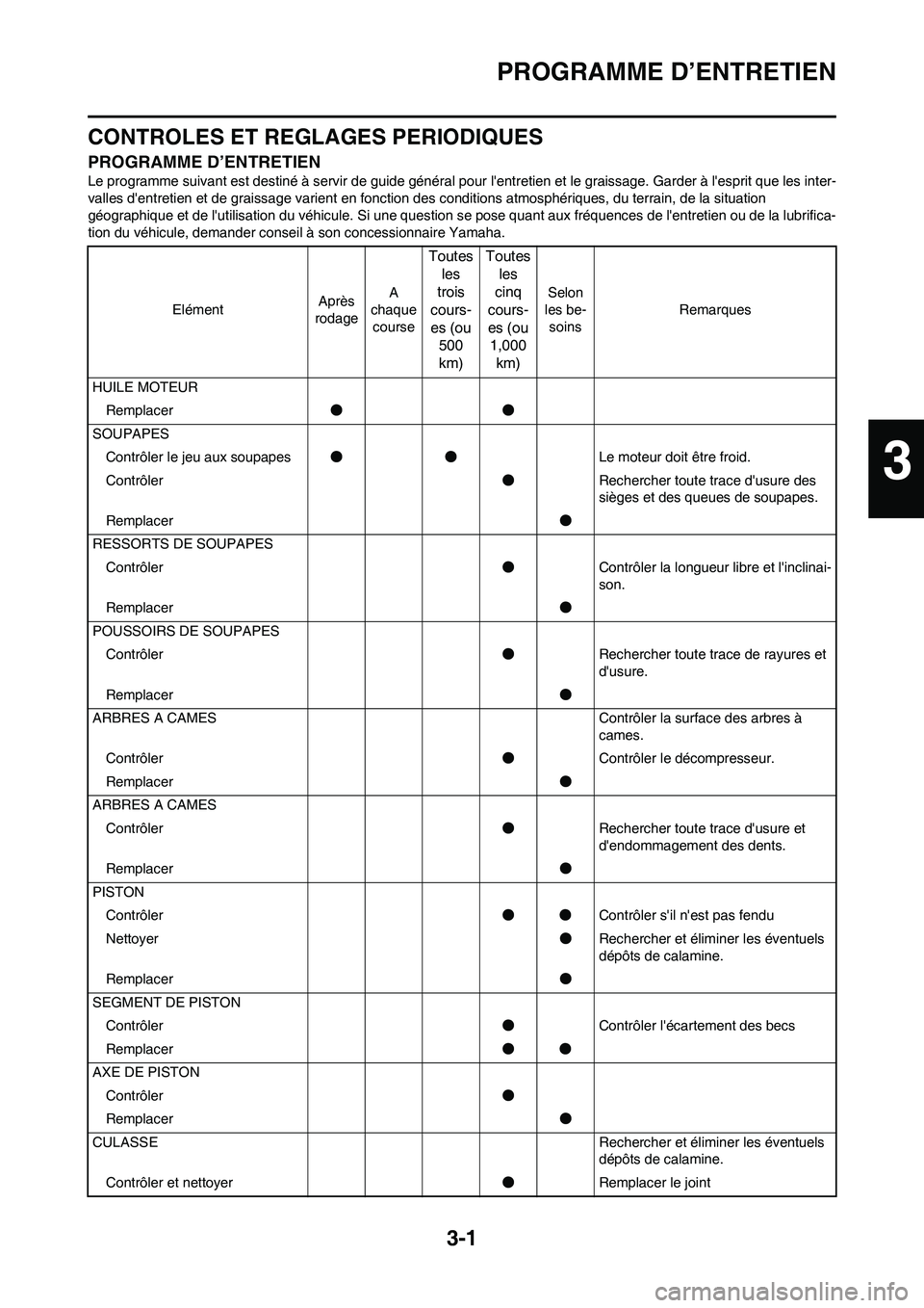 YAMAHA YZ450F 2009  Notices Demploi (in French) 3-1
PROGRAMME D’ENTRETIEN
CONTROLES ET REGLAGES PERIODIQUES
PROGRAMME D’ENTRETIEN
Le programme suivant est destiné à servir de guide général pour lentretien et le graissage. Garder à lespri