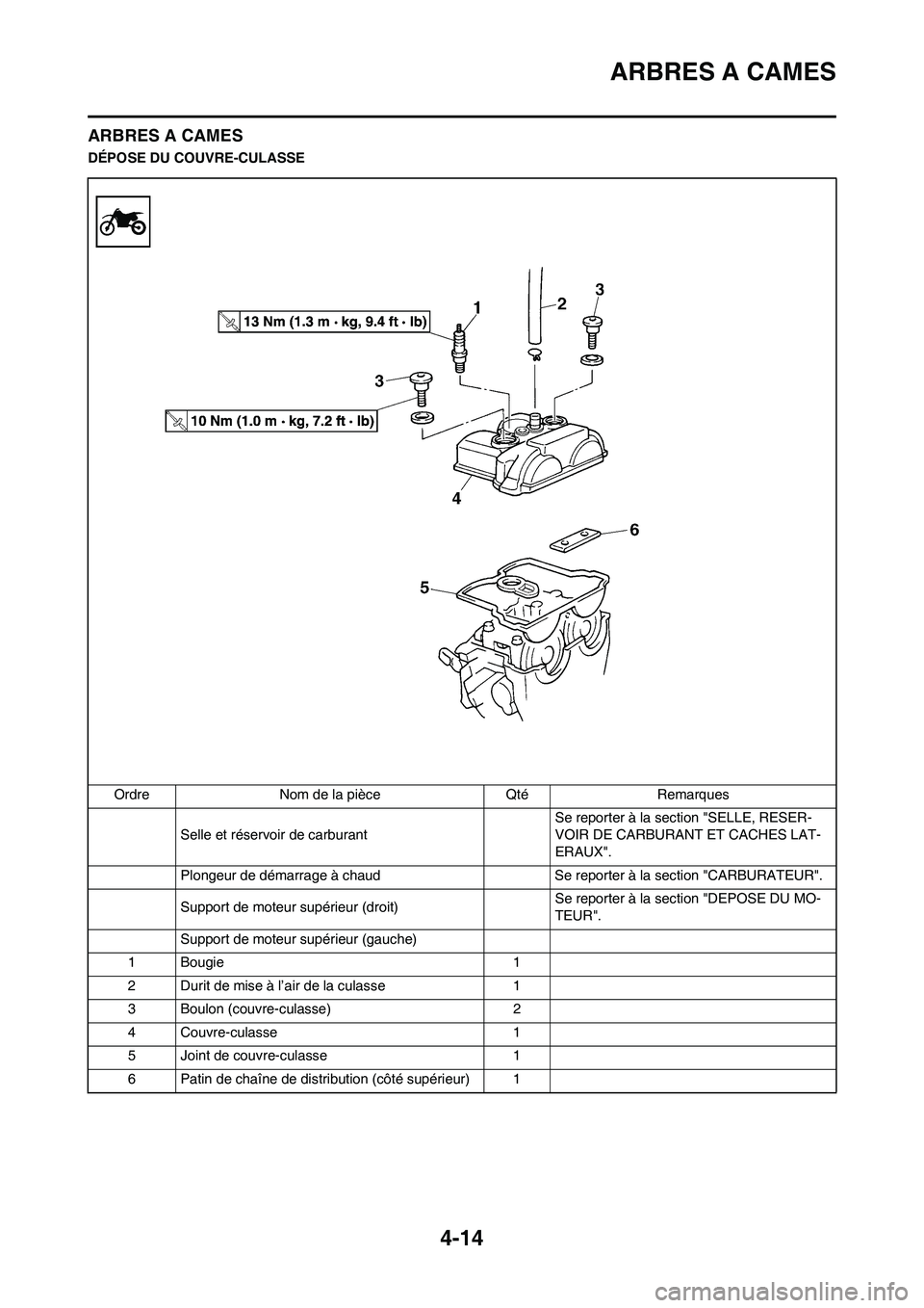 YAMAHA YZ450F 2009  Notices Demploi (in French) 4-14
ARBRES A CAMES
ARBRES A CAMES
DÉPOSE DU COUVRE-CULASSE
Ordre Nom de la pièce Qté Remarques
Selle et réservoir de carburant Se reporter à la section "SELLE, RESER-
VOIR DE CARBURANT ET CACHES