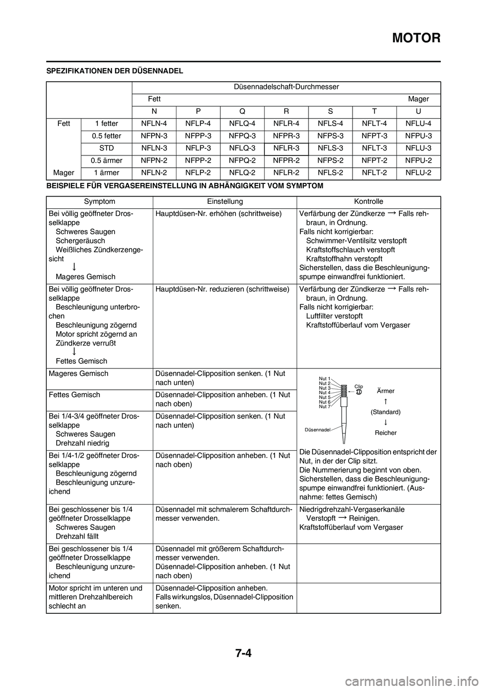 YAMAHA YZ450F 2008 Betriebsanleitungen (in German) 7-4
MOTOR
SPEZIFIKATIONEN DER DÜSENNADEL
BEISPIELE FÜR VERGASEREINSTELLUNG IN ABHÄNGIGKEIT VOM SYMPTOMDüsennadelschaft-Durchmesser
FettMager
NPQRS TU
Fett 1 fetter NFLN-4 NFLP-4 NFLQ-4 NFLR-4 NFLS YAMAHA YZ450F 2008 Betriebsanleitungen (in German) 7-4
MOTOR
SPEZIFIKATIONEN DER DÜSENNADEL
BEISPIELE FÜR VERGASEREINSTELLUNG IN ABHÄNGIGKEIT VOM SYMPTOMDüsennadelschaft-Durchmesser
FettMager
NPQRS TU
Fett 1 fetter NFLN-4 NFLP-4 NFLQ-4 NFLR-4 NFLS