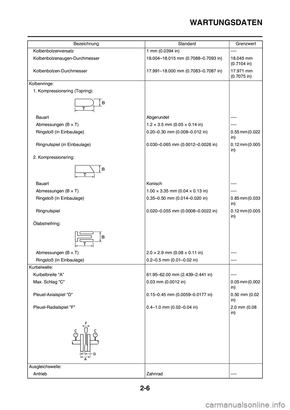 YAMAHA YZ450F 2008 Betriebsanleitungen (in German) 2-6
WARTUNGSDATEN
Kolbenbolzenversatz 1 mm (0.0394 in) ----
Kolbenbolzenaugen-Durchmesser 18.004–18.015 mm (0.7088–0.7093 in) 18.045 mm
(0.7104 in)
Kolbenbolzen-Durchmesser 17.991–18.000 mm (0. YAMAHA YZ450F 2008 Betriebsanleitungen (in German) 2-6
WARTUNGSDATEN
Kolbenbolzenversatz 1 mm (0.0394 in) ----
Kolbenbolzenaugen-Durchmesser 18.004–18.015 mm (0.7088–0.7093 in) 18.045 mm
(0.7104 in)
Kolbenbolzen-Durchmesser 17.991–18.000 mm (0.