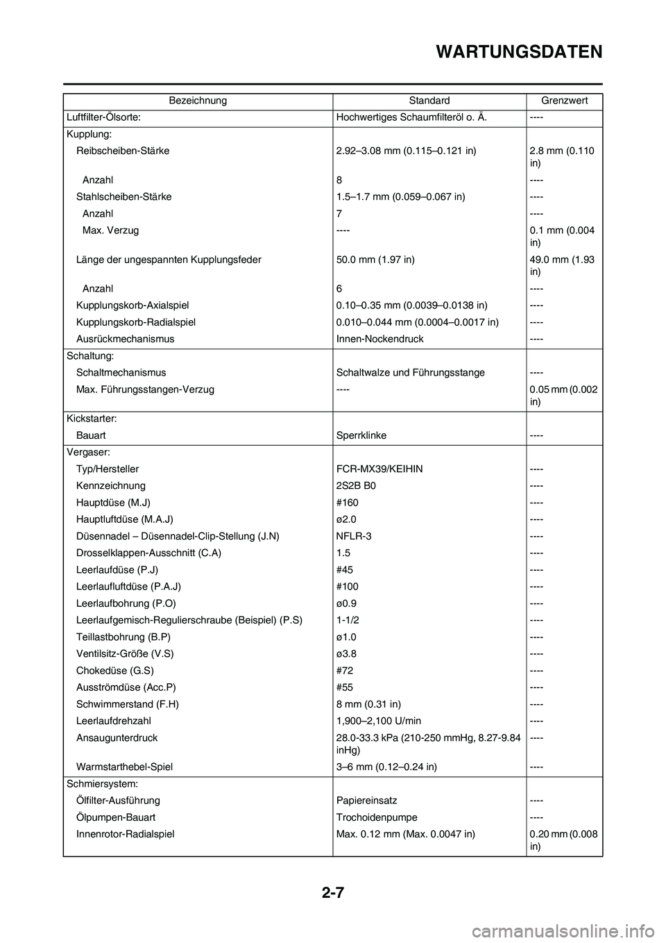 YAMAHA YZ450F 2008 Betriebsanleitungen (in German) 2-7
WARTUNGSDATEN
Luftfilter-Ölsorte: Hochwertiges Schaumfilteröl o. Ä. ----
Kupplung:
Reibscheiben-Stärke 2.92–3.08 mm (0.115–0.121 in) 2.8 mm (0.110
in)
Anzahl 8 ----
Stahlscheiben-Stärke YAMAHA YZ450F 2008 Betriebsanleitungen (in German) 2-7
WARTUNGSDATEN
Luftfilter-Ölsorte: Hochwertiges Schaumfilteröl o. Ä. ----
Kupplung:
Reibscheiben-Stärke 2.92–3.08 mm (0.115–0.121 in) 2.8 mm (0.110
in)
Anzahl 8 ----
Stahlscheiben-Stärke