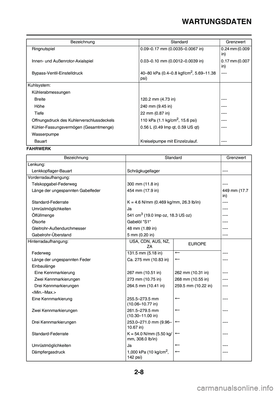 YAMAHA YZ450F 2008 Betriebsanleitungen (in German) 2-8
WARTUNGSDATEN
FAHRWERKRingnutspiel 0.09–0.17 mm (0.0035–0.0067 in) 0.24 mm (0.009
in)
Innen- und Außenrotor-Axialspiel 0.03–0.10 mm (0.0012–0.0039 in) 0.17 mm (0.007
in)
Bypass-Ventil-E YAMAHA YZ450F 2008 Betriebsanleitungen (in German) 2-8
WARTUNGSDATEN
FAHRWERKRingnutspiel 0.09–0.17 mm (0.0035–0.0067 in) 0.24 mm (0.009
in)
Innen- und Außenrotor-Axialspiel 0.03–0.10 mm (0.0012–0.0039 in) 0.17 mm (0.007
in)
Bypass-Ventil-E