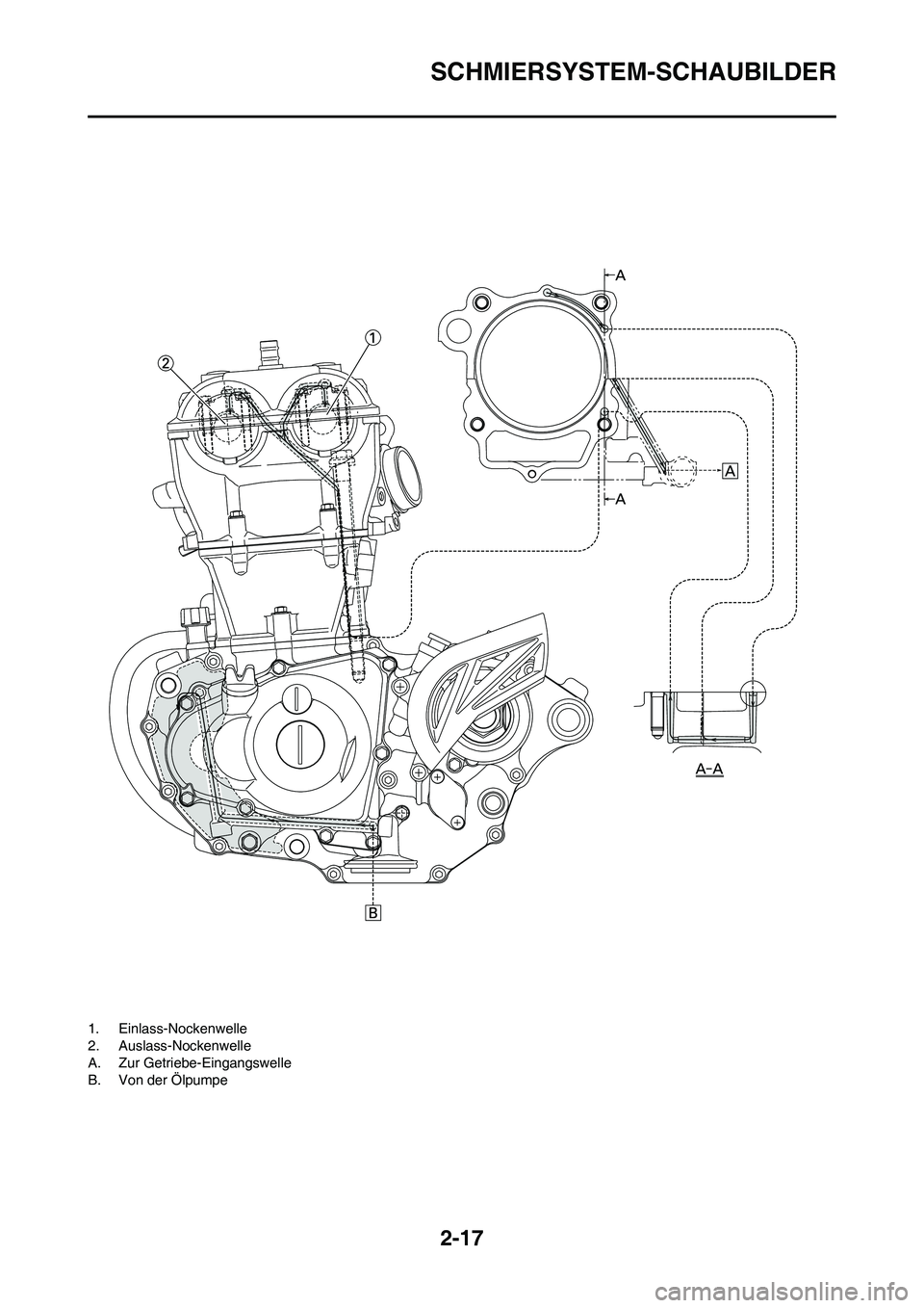 YAMAHA YZ450F 2008  Betriebsanleitungen (in German) 2-17
SCHMIERSYSTEM-SCHAUBILDER
1. Einlass-Nockenwelle
2. Auslass-Nockenwelle
A. Zur Getriebe-Eingangswelle
B. Von der Ölpumpe 