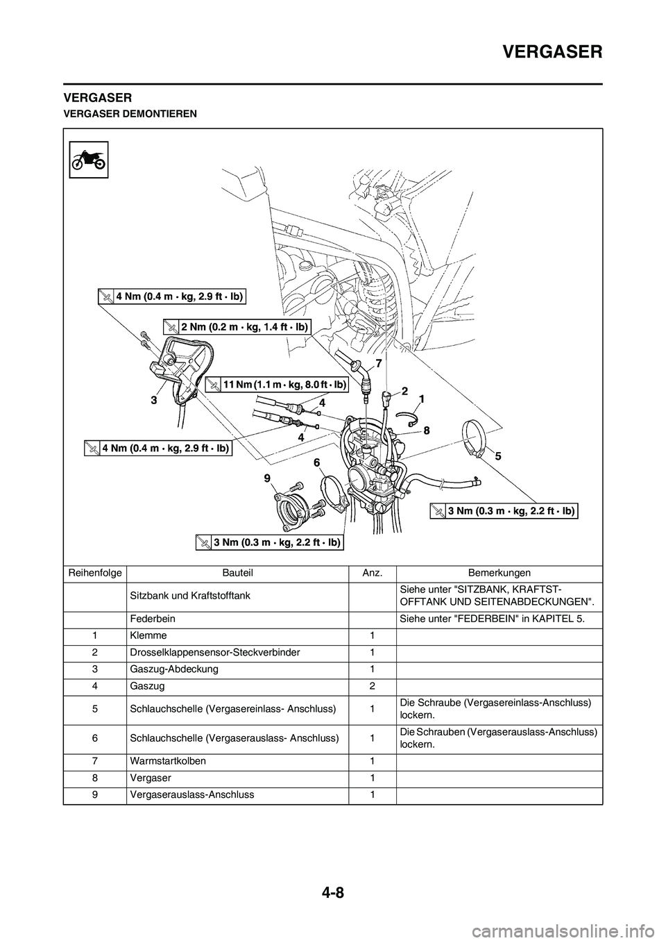 YAMAHA YZ450F 2008  Betriebsanleitungen (in German) 4-8
VERGASER
VERGASER
VERGASER DEMONTIEREN
Reihenfolge Bauteil Anz. Bemerkungen
Sitzbank und Kraftstofftank Siehe unter "SITZBANK, KRAFTST-
OFFTANK UND SEITENABDECKUNGEN".
Federbein  Siehe unter "FEDE