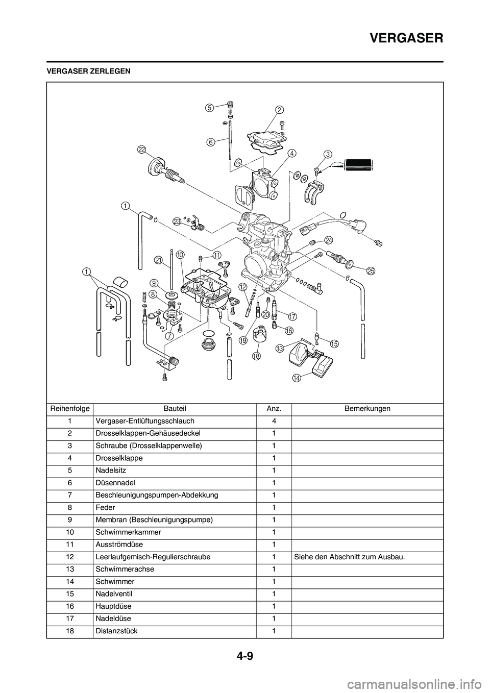 YAMAHA YZ450F 2008  Betriebsanleitungen (in German) 4-9
VERGASER
VERGASER ZERLEGEN
Reihenfolge Bauteil Anz. Bemerkungen
1 Vergaser-Entlüftungsschlauch 4
2 Drosselklappen-Gehäusedeckel 1
3 Schraube (Drosselklappenwelle) 1
4 Drosselklappe 1
5 Nadelsitz